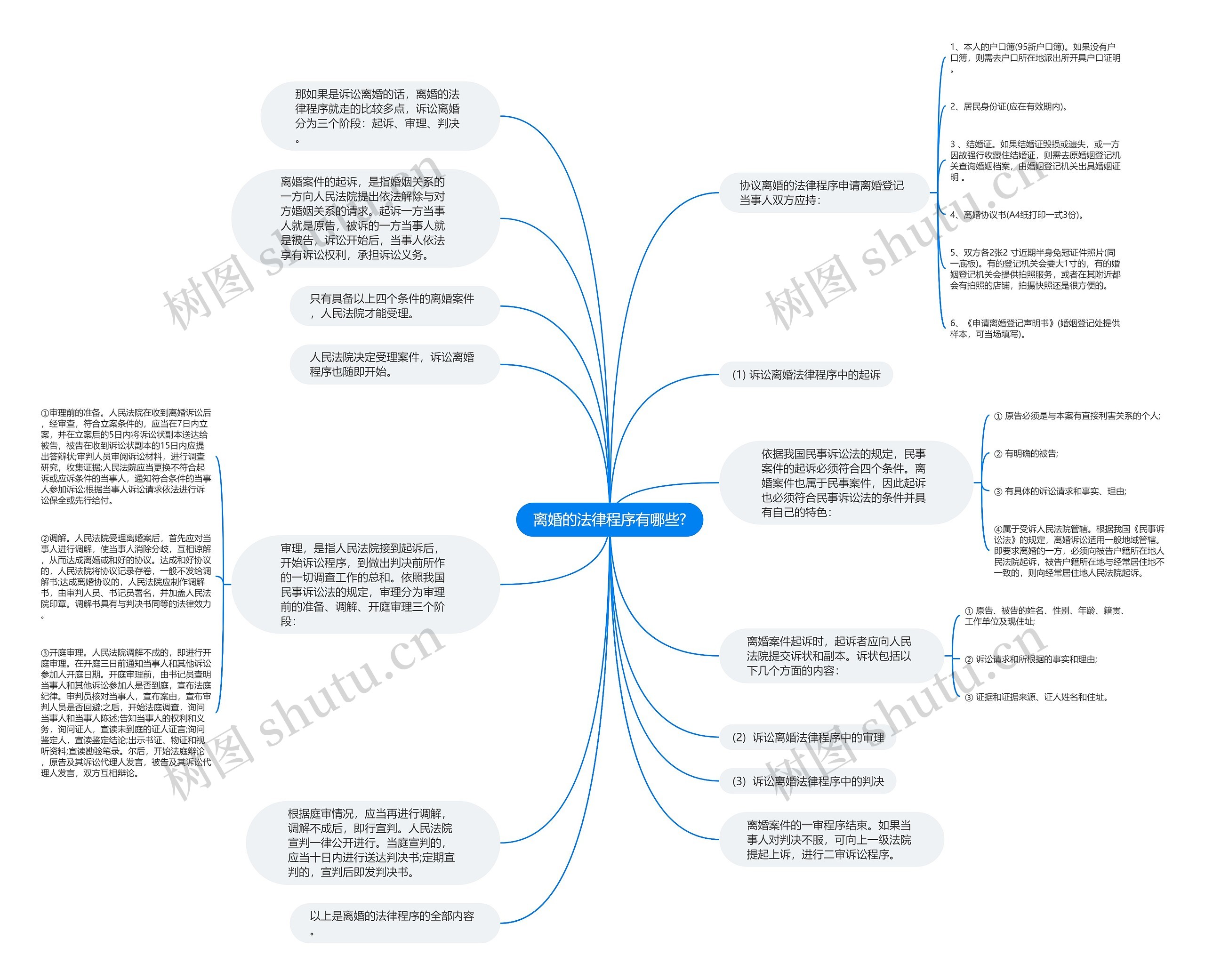 离婚的法律程序有哪些?思维导图