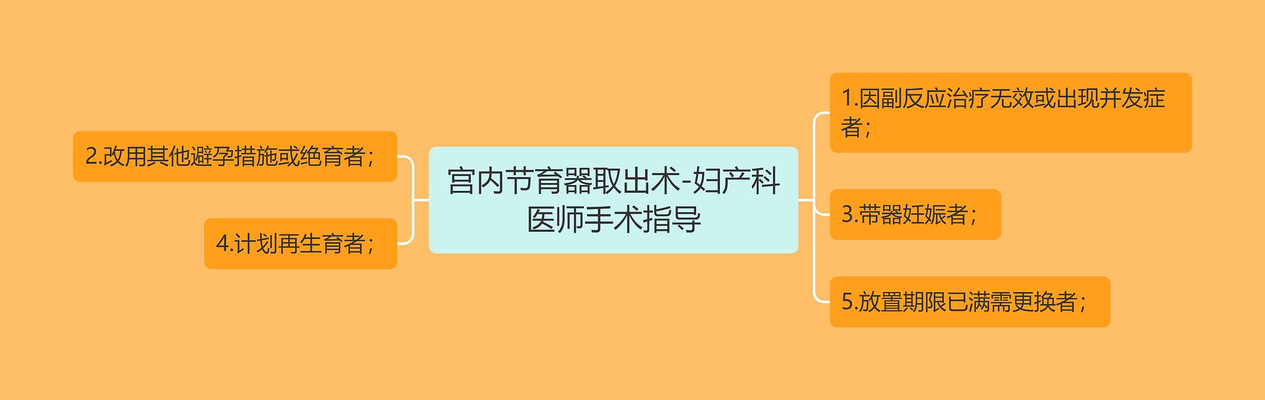 宫内节育器取出术-妇产科医师手术指导思维导图