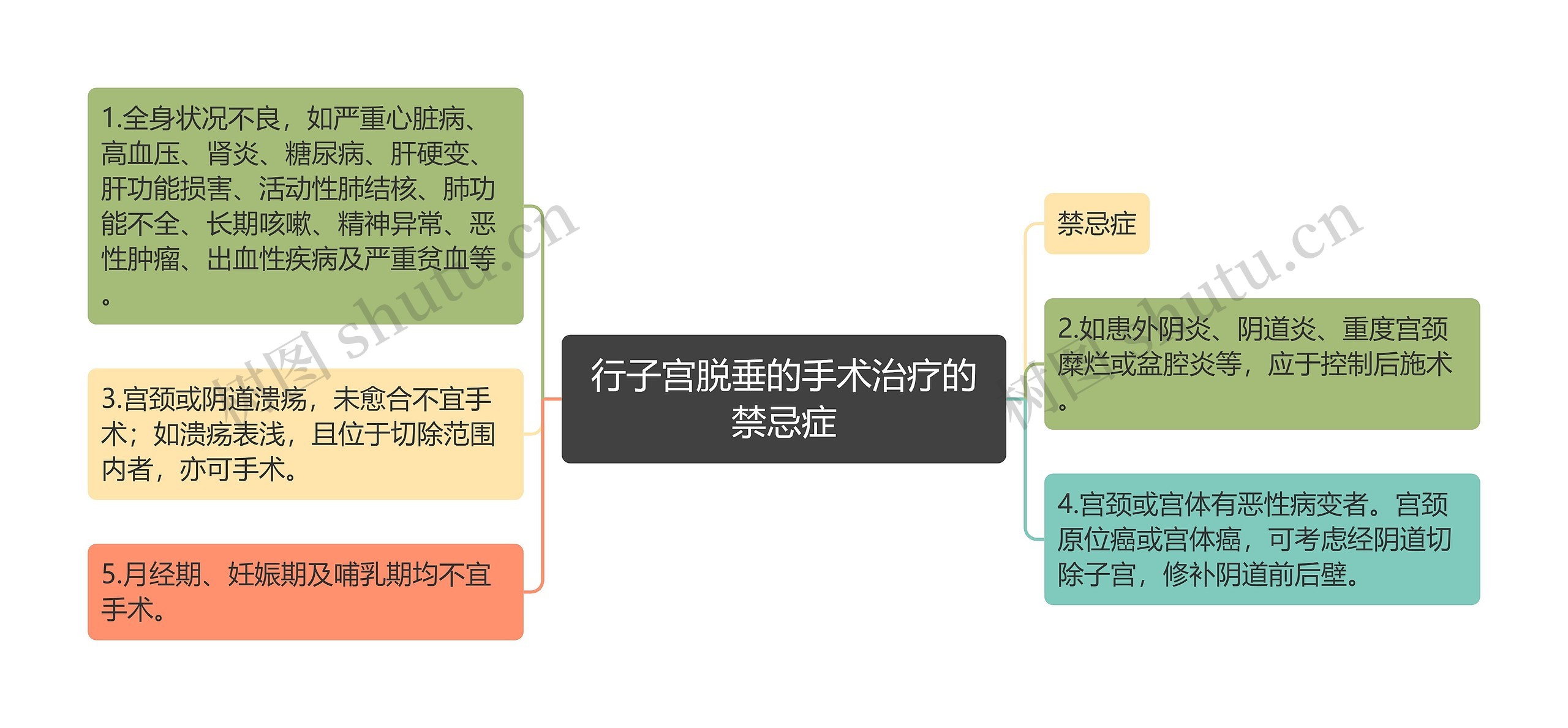 行子宫脱垂的手术治疗的禁忌症思维导图