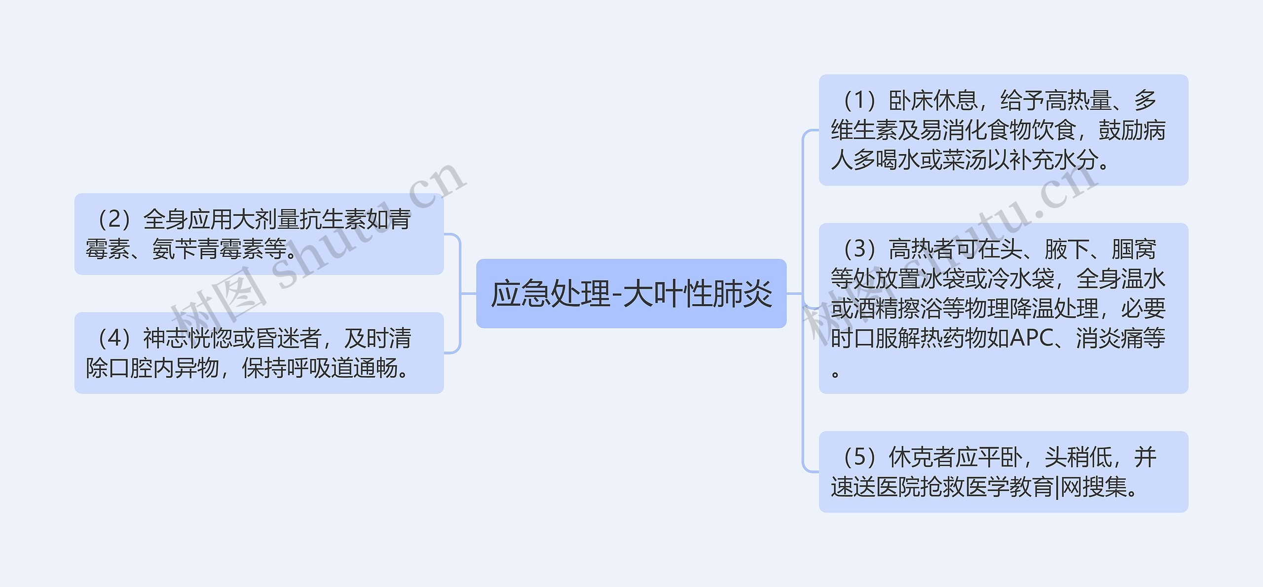 应急处理-大叶性肺炎思维导图