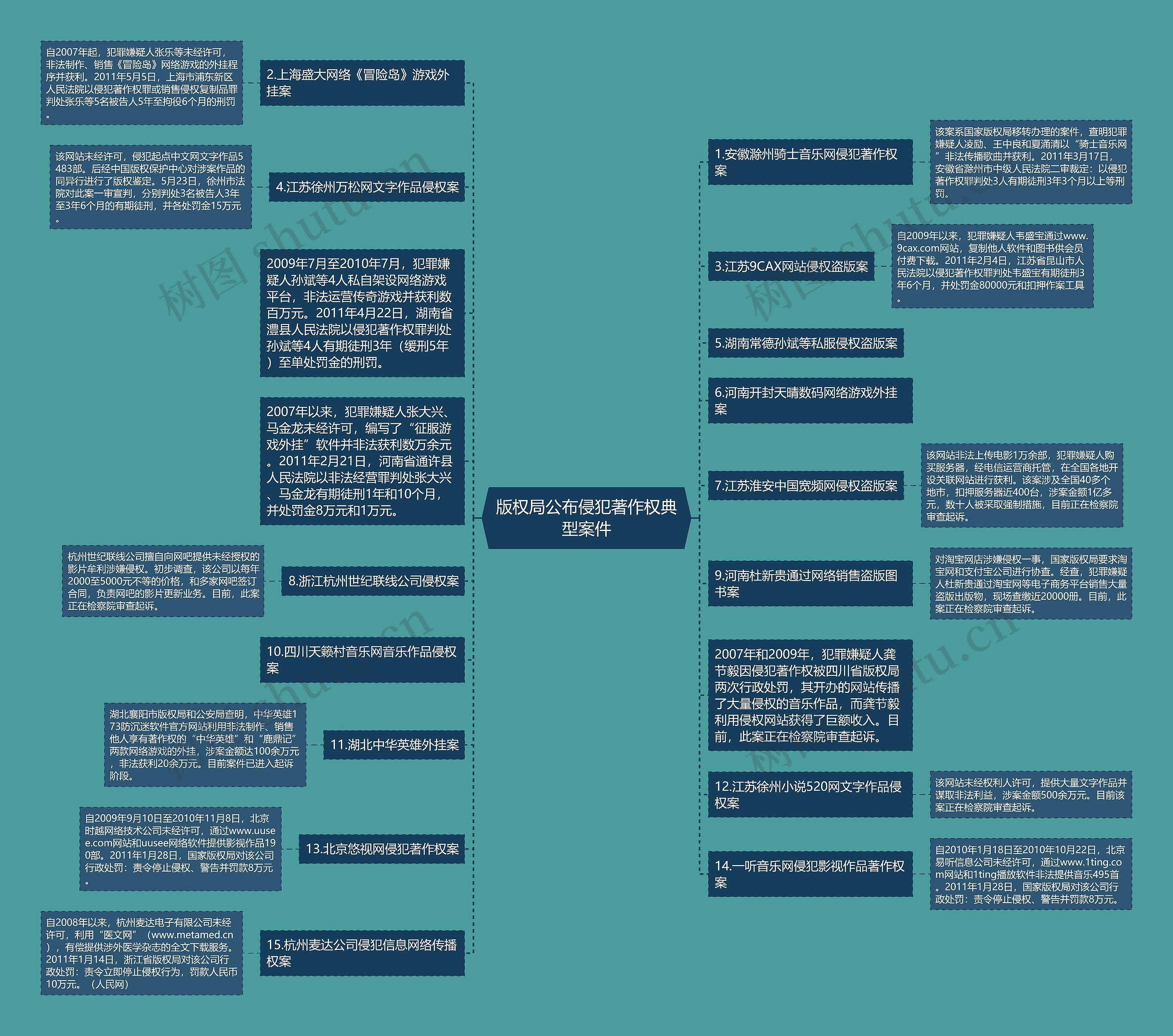 版权局公布侵犯著作权典型案件思维导图