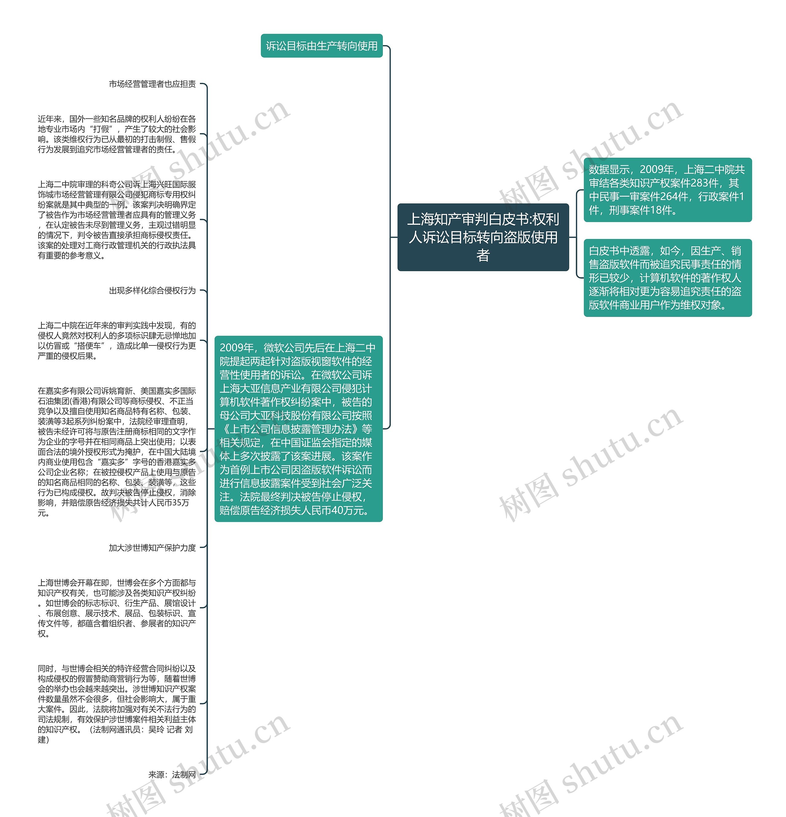 上海知产审判白皮书:权利人诉讼目标转向盗版使用者