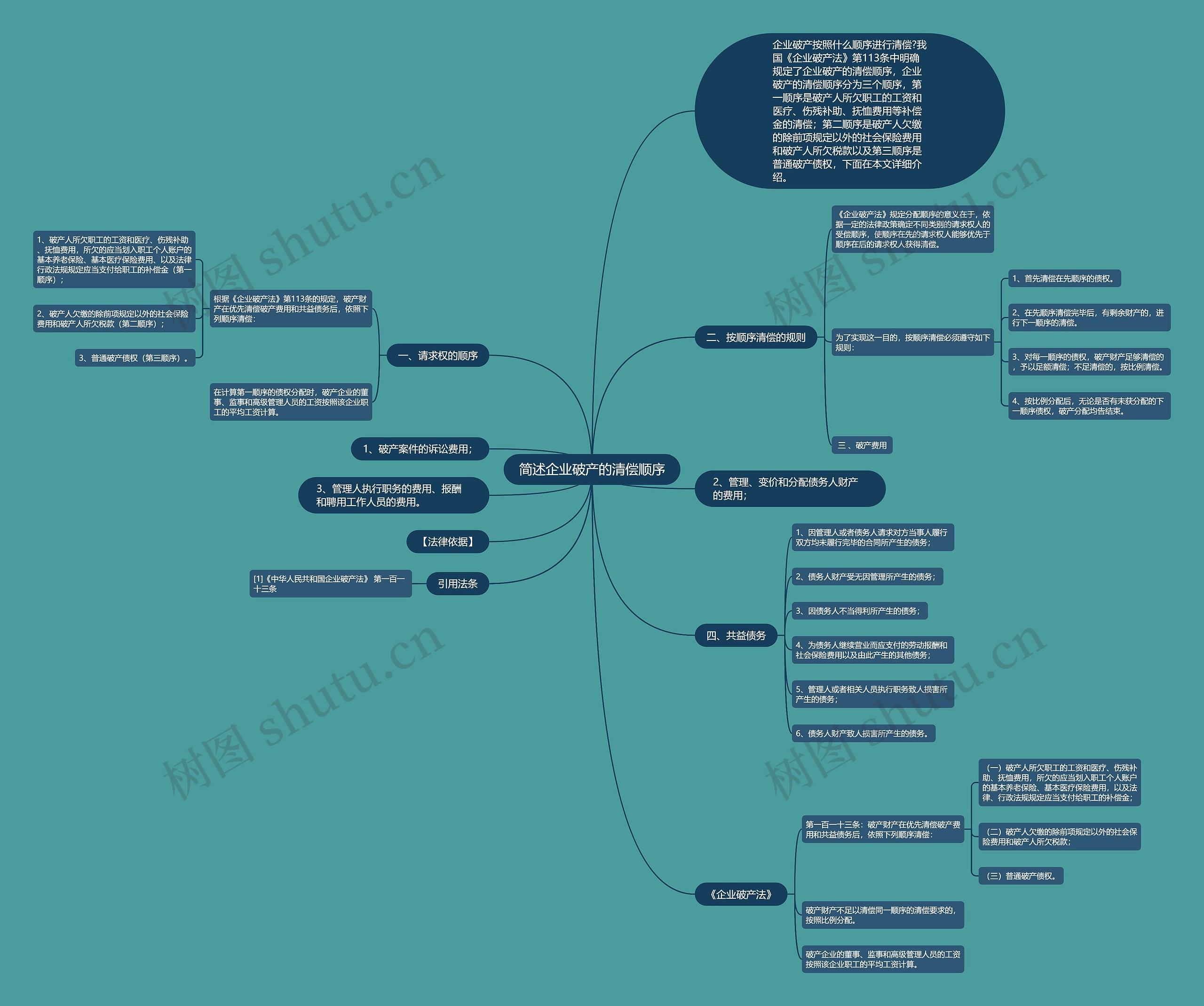 简述企业破产的清偿顺序思维导图