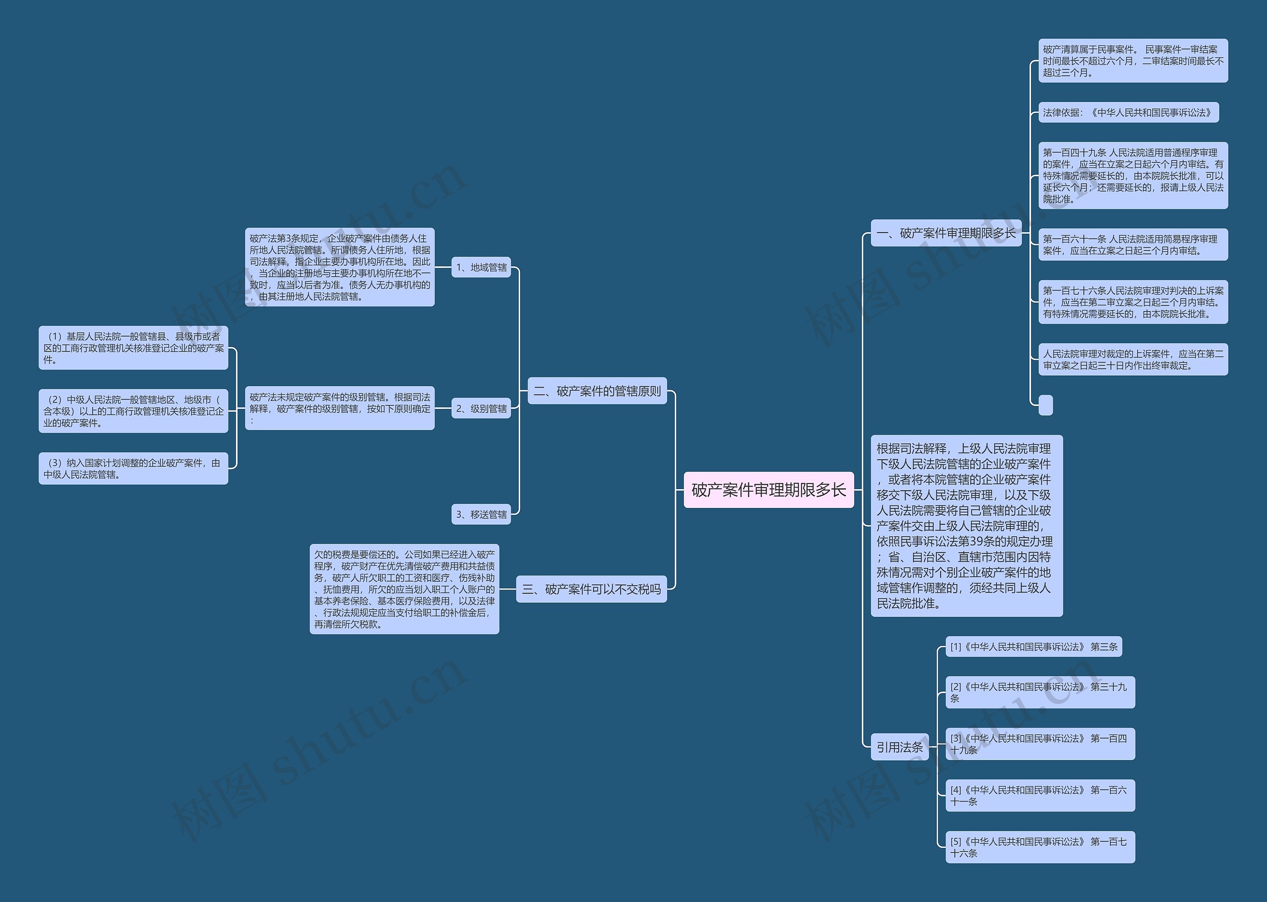 破产案件审理期限多长思维导图