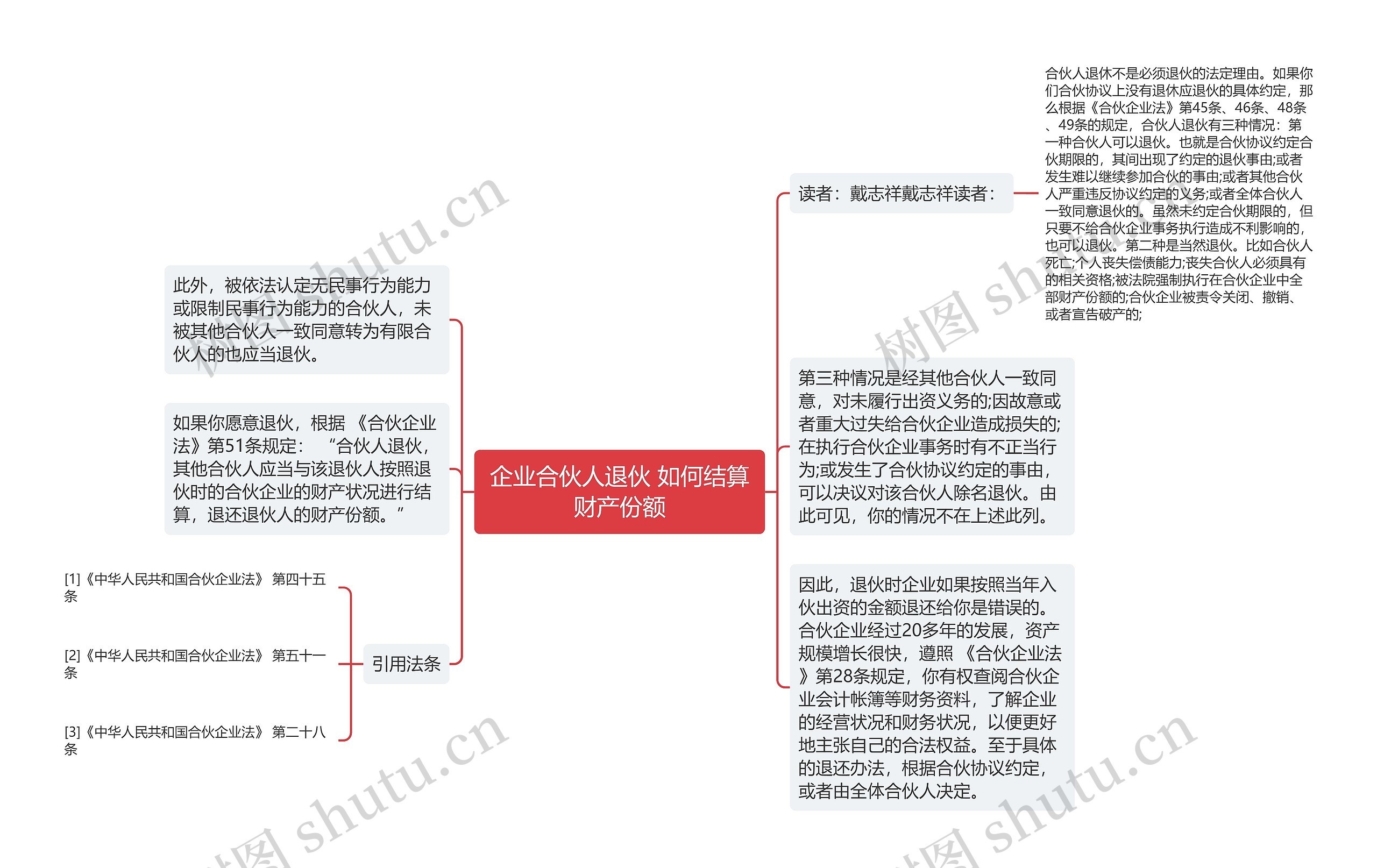 企业合伙人退伙 如何结算财产份额思维导图