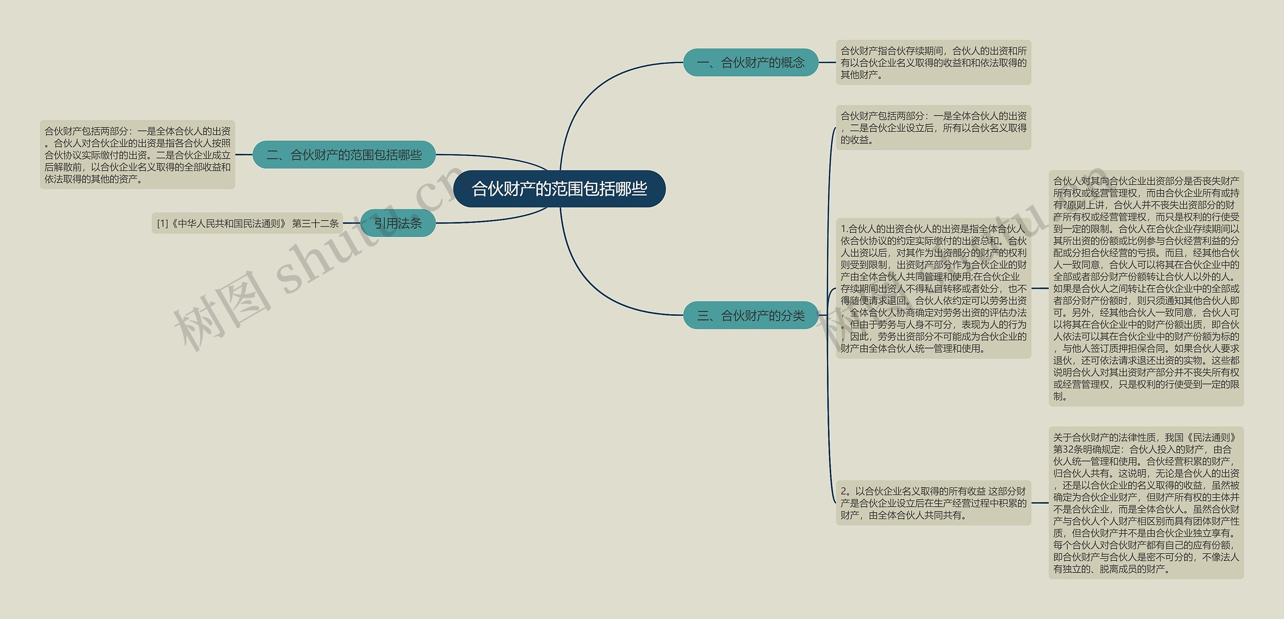 合伙财产的范围包括哪些思维导图