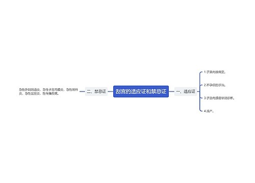 刮宫的适应证和禁忌证