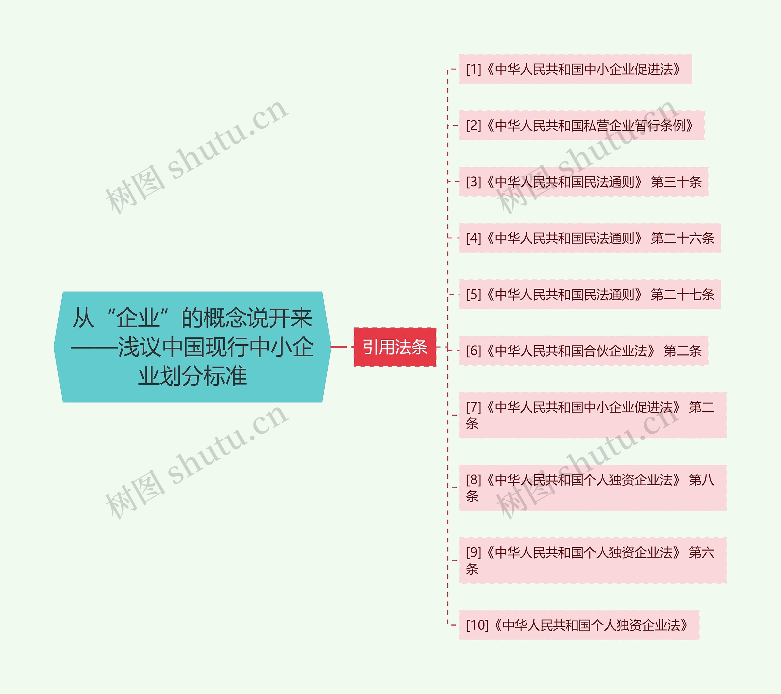 从“企业”的概念说开来——浅议中国现行中小企业划分标准思维导图