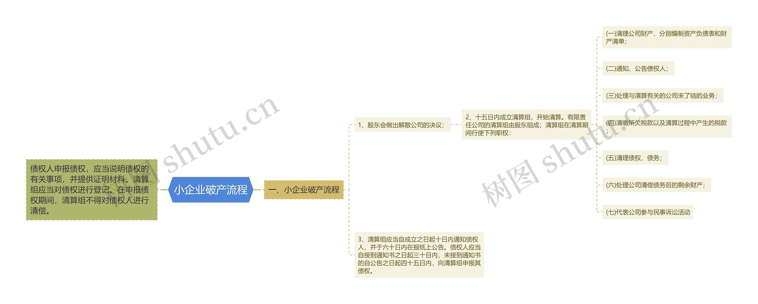 小企业破产流程思维导图