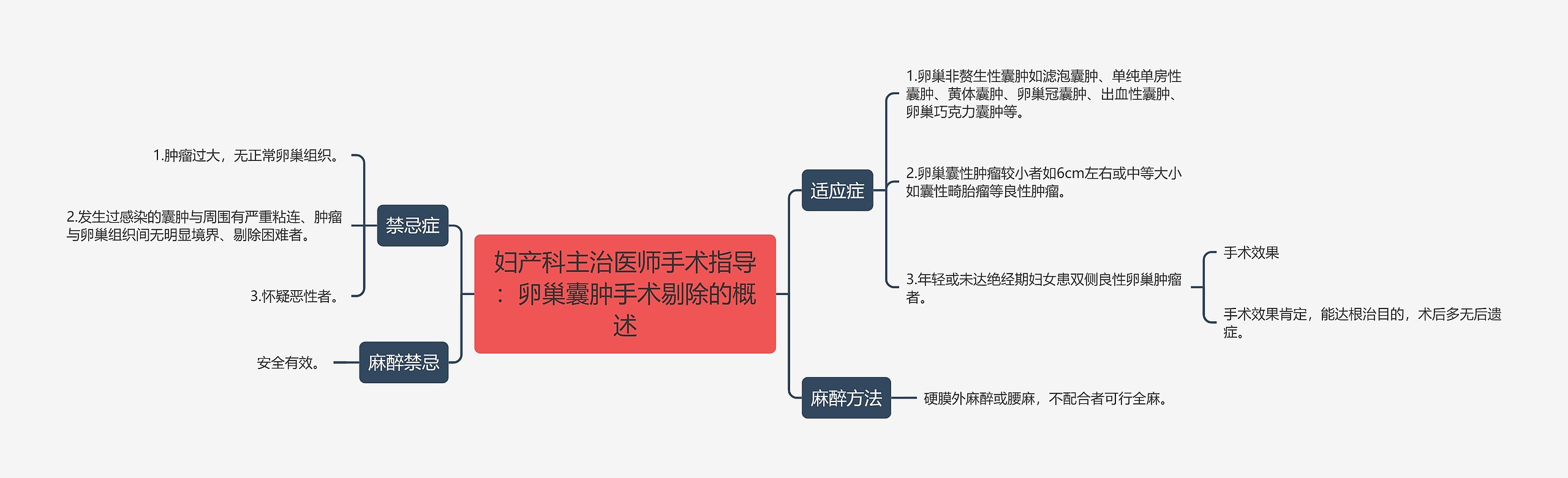 妇产科主治医师手术指导：卵巢囊肿手术剔除的概述思维导图