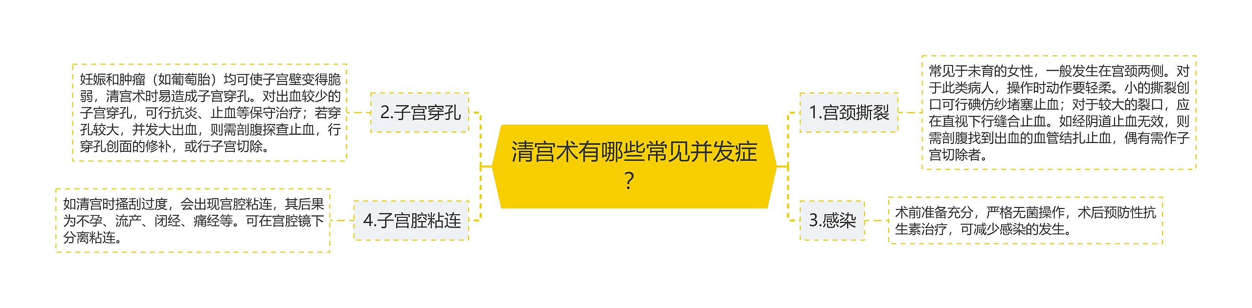 清宫术有哪些常见并发症？思维导图