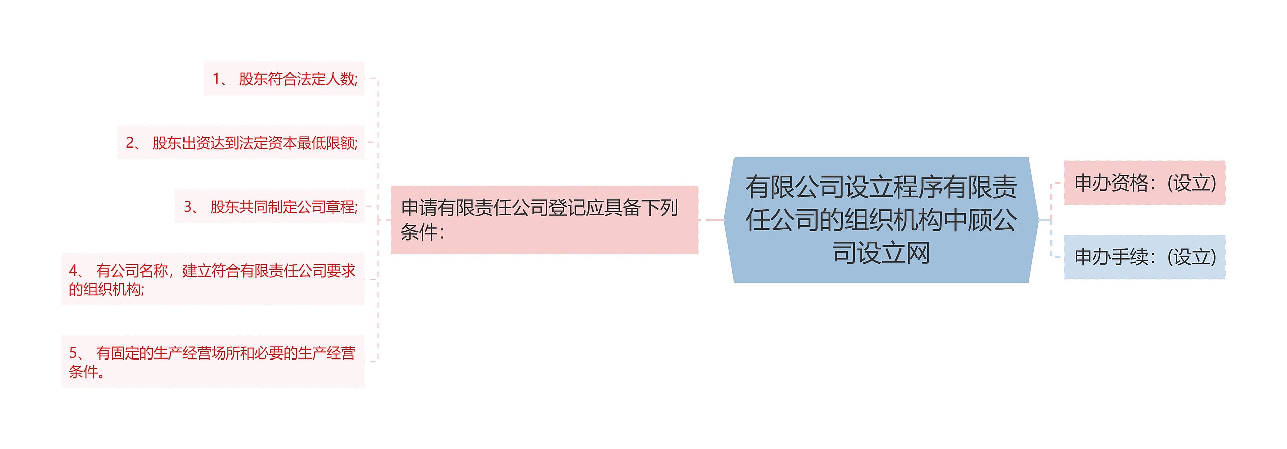 有限公司设立程序有限责任公司的组织机构中顾公司设立网思维导图