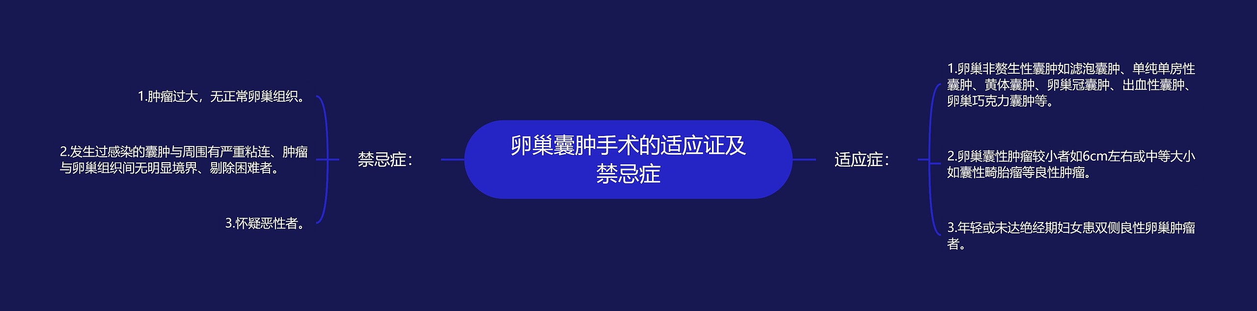 卵巢囊肿手术的适应证及禁忌症思维导图