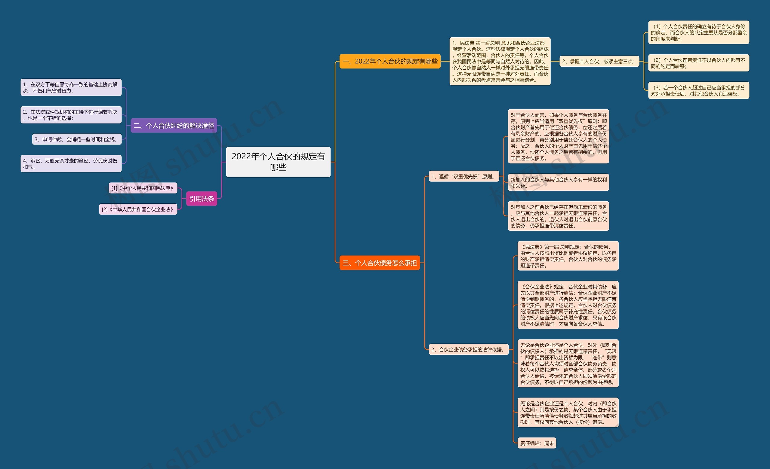 2022年个人合伙的规定有哪些思维导图