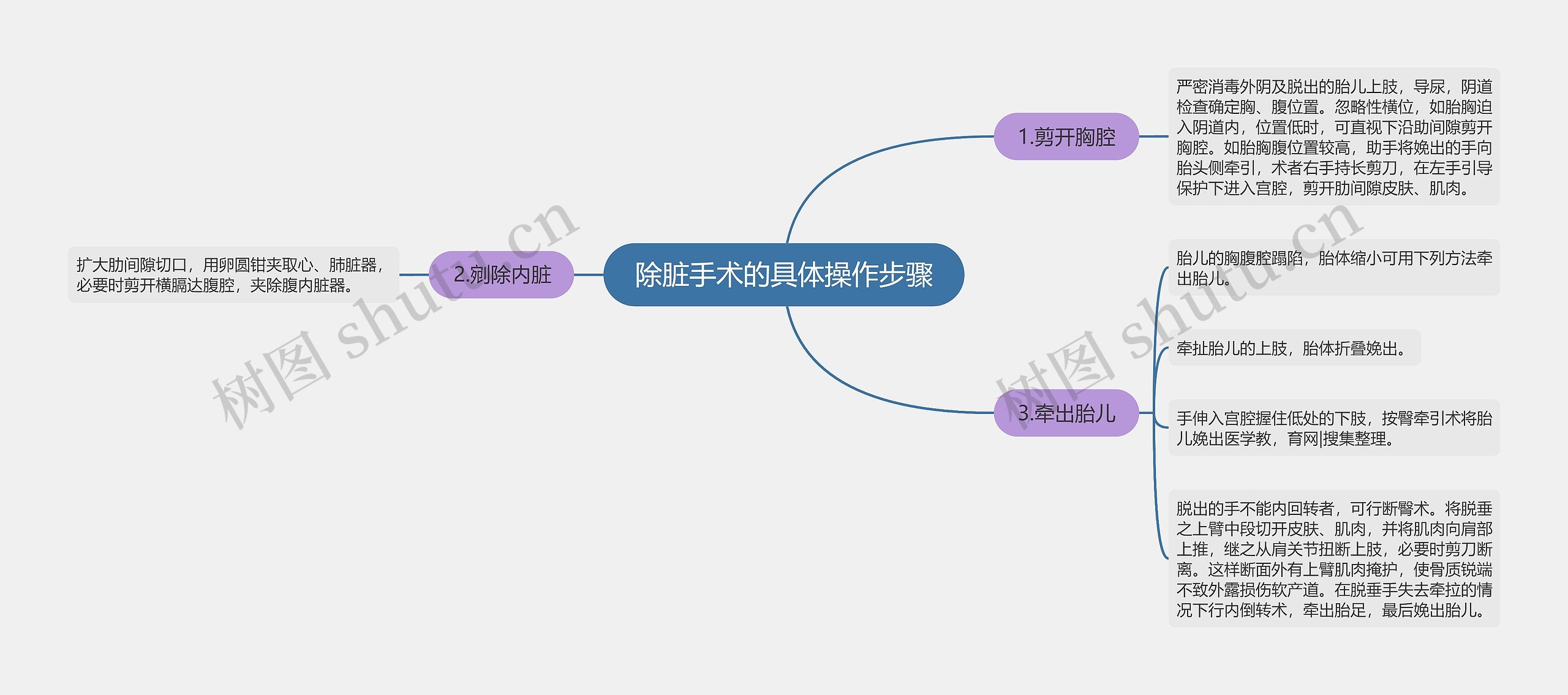 除脏手术的具体操作步骤