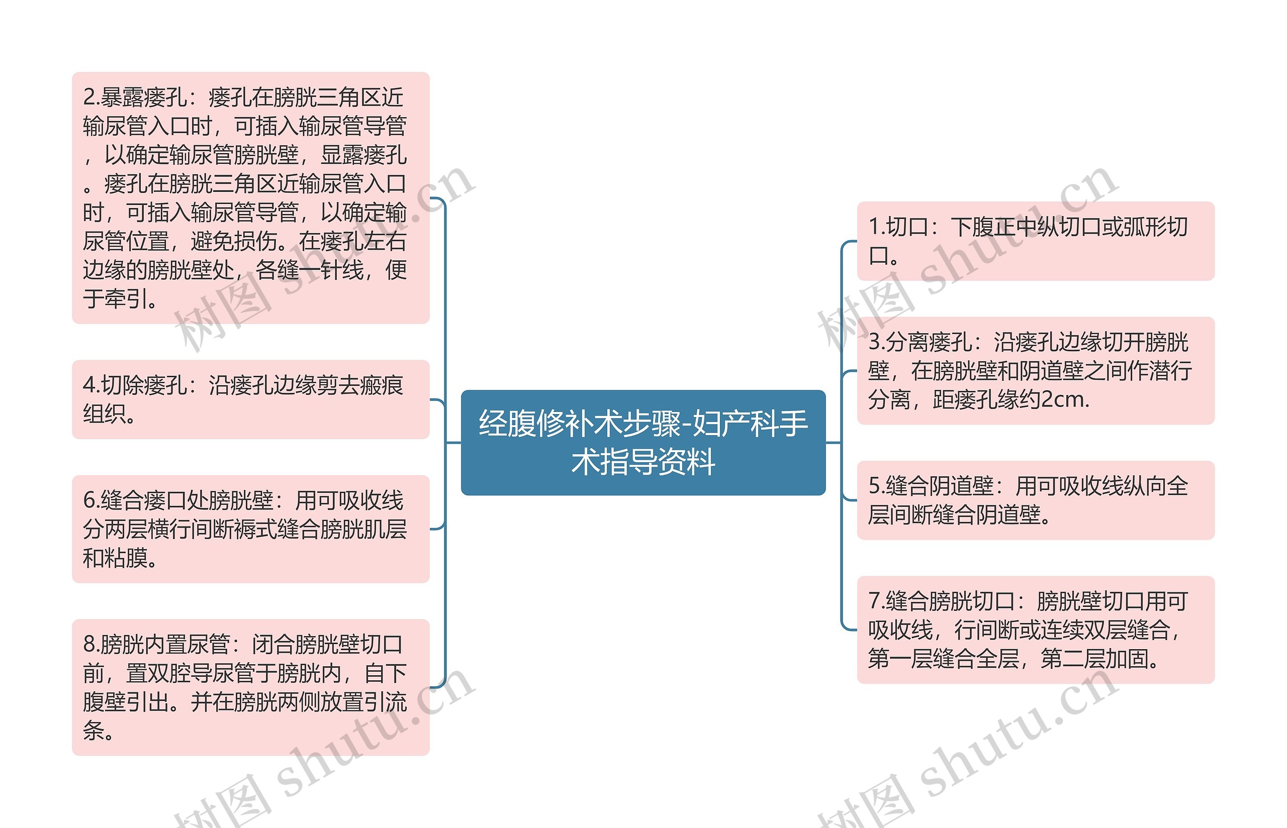 经腹修补术步骤-妇产科手术指导资料