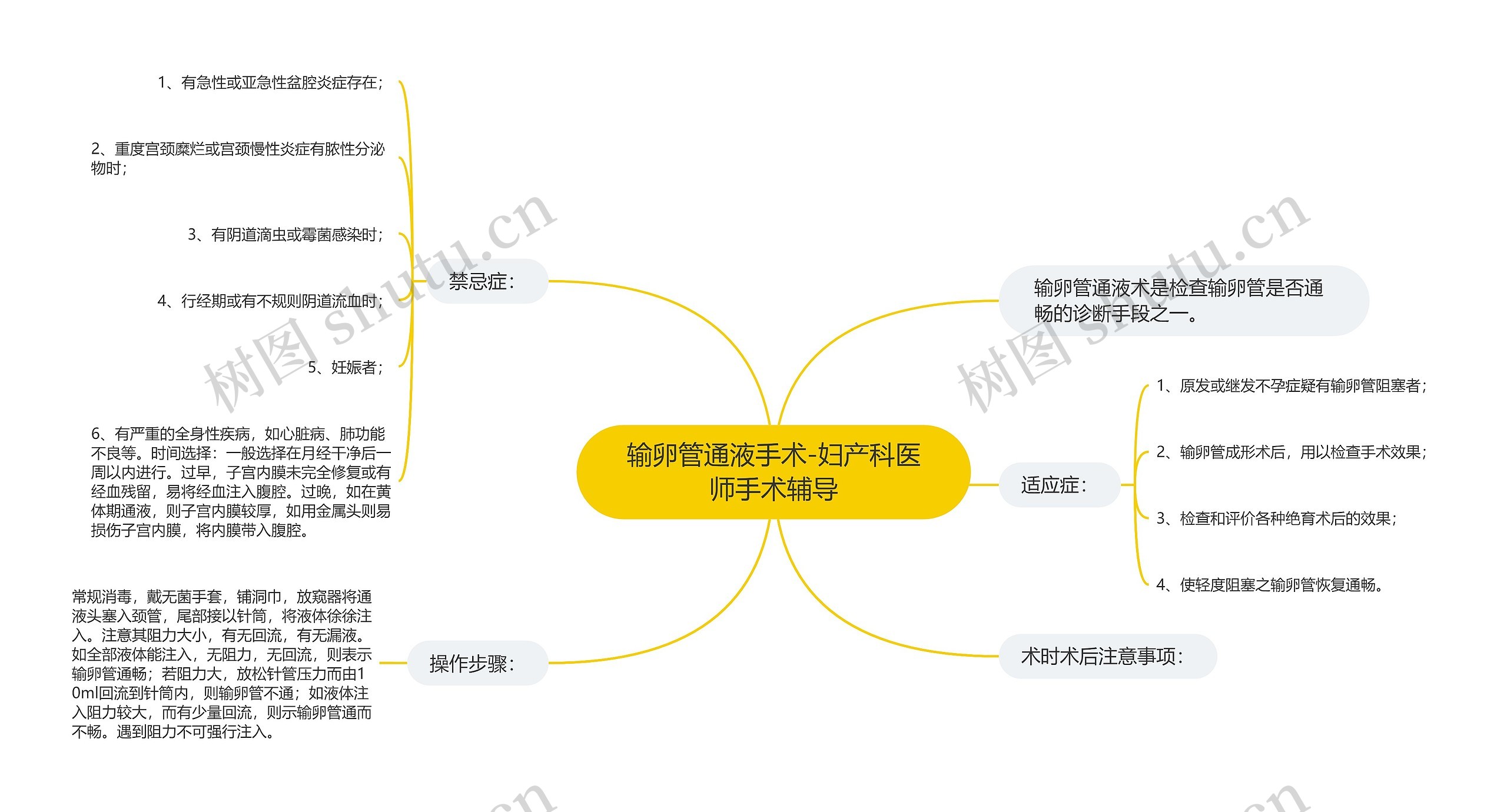 输卵管通液手术-妇产科医师手术辅导思维导图