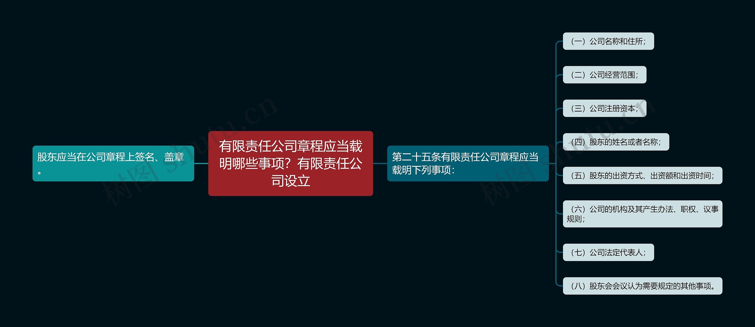 有限责任公司章程应当载明哪些事项？有限责任公司设立思维导图