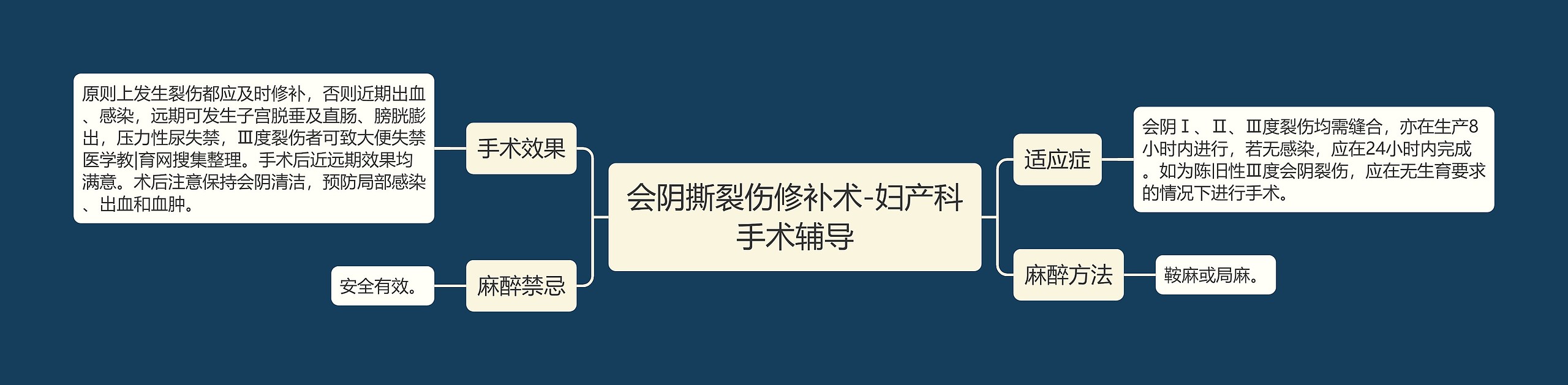 会阴撕裂伤修补术-妇产科手术辅导 会阴撕裂伤修补术-妇产科手术辅导