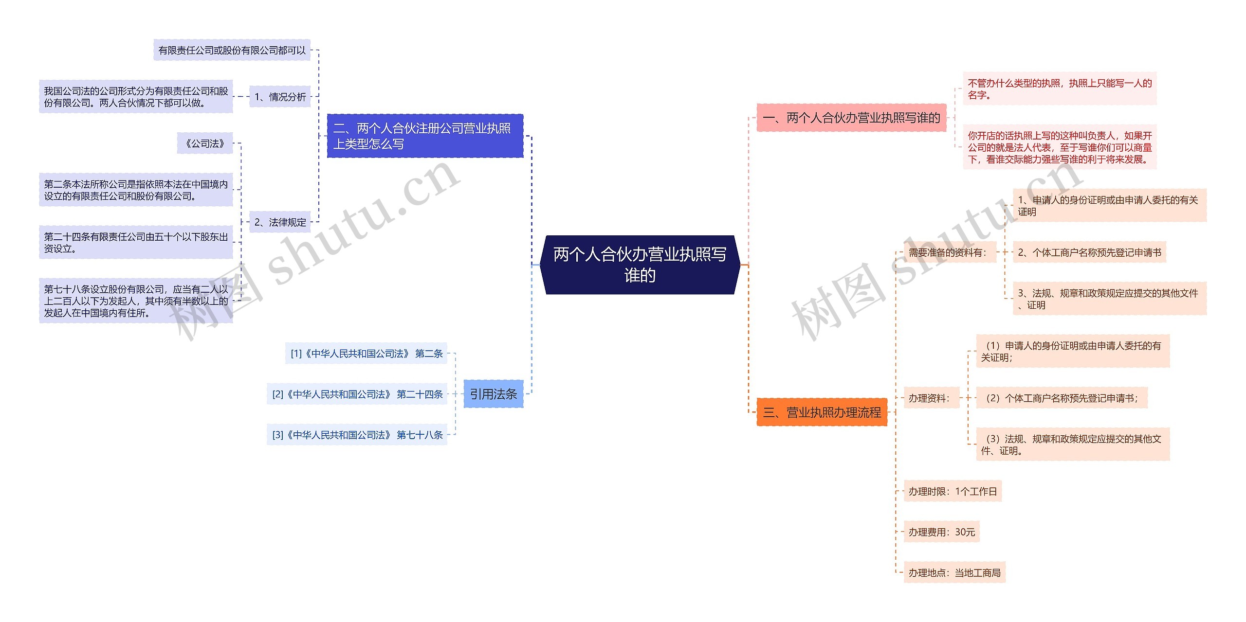 两个人合伙办营业执照写谁的思维导图