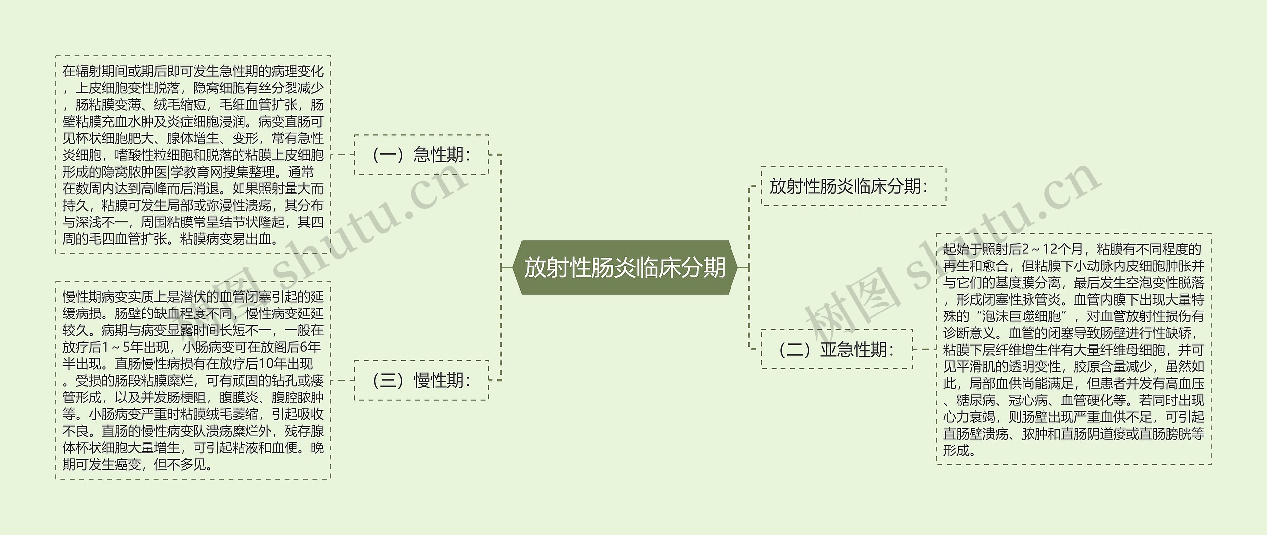 放射性肠炎临床分期思维导图