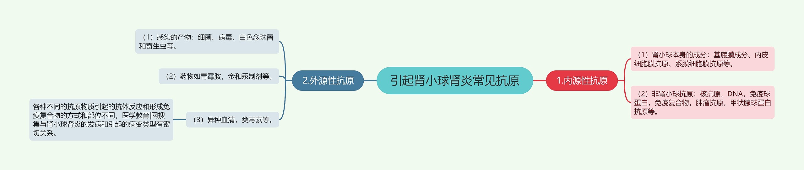引起肾小球肾炎常见抗原 引起肾小球肾炎常见抗原