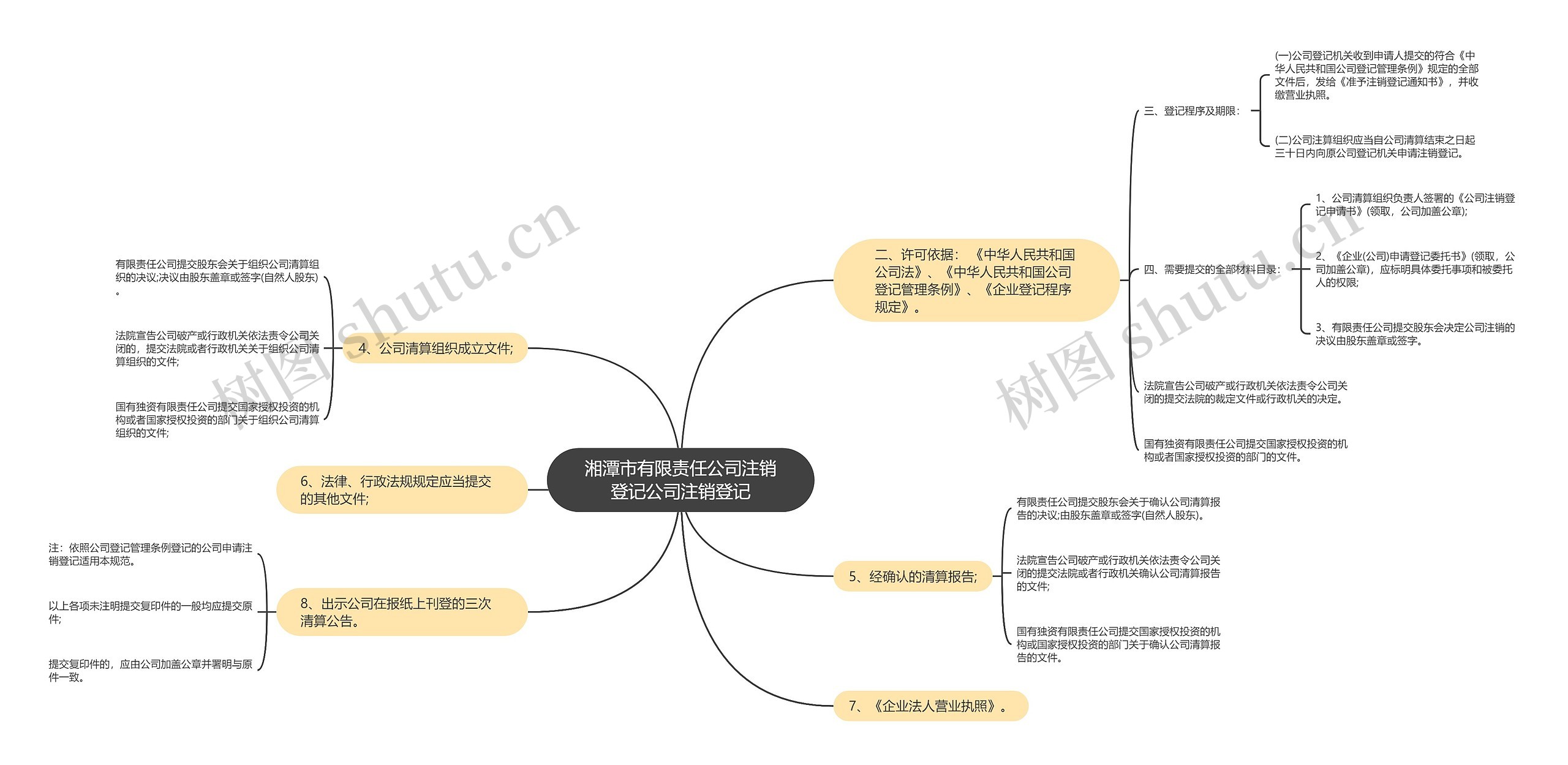 湘潭市有限责任公司注销登记公司注销登记思维导图