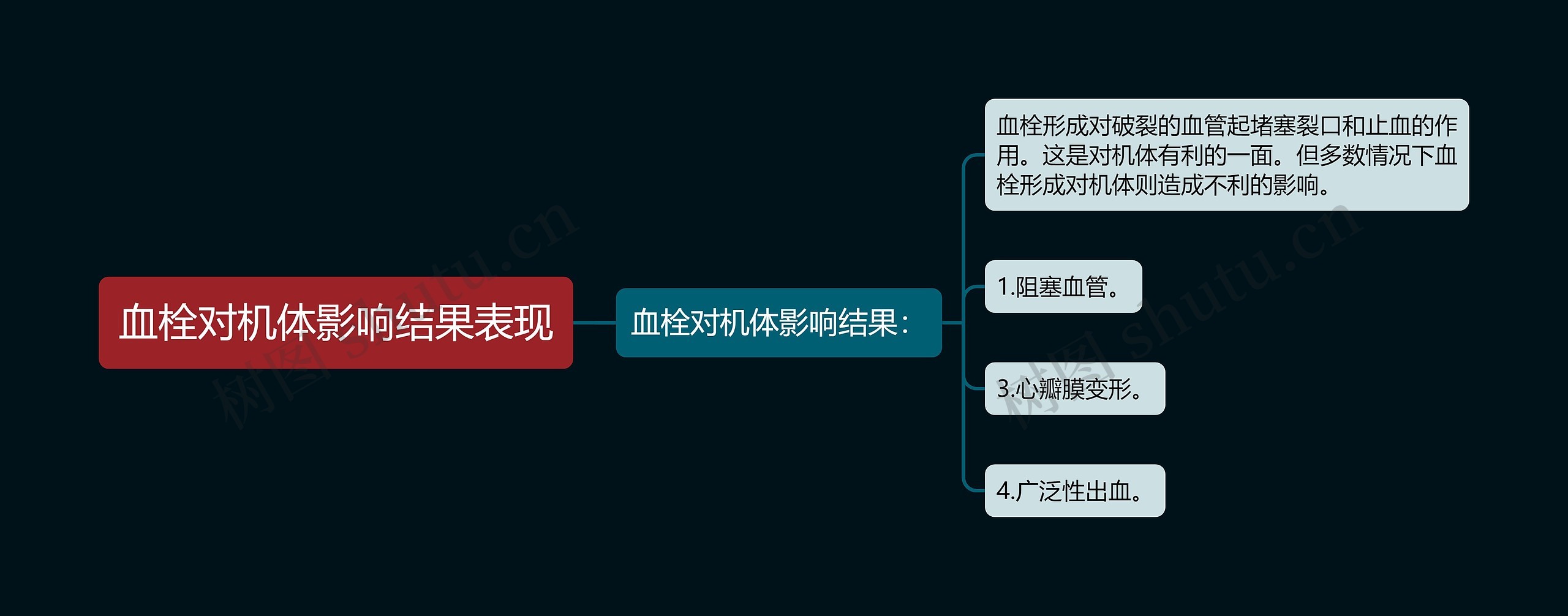 血栓对机体影响结果表现思维导图