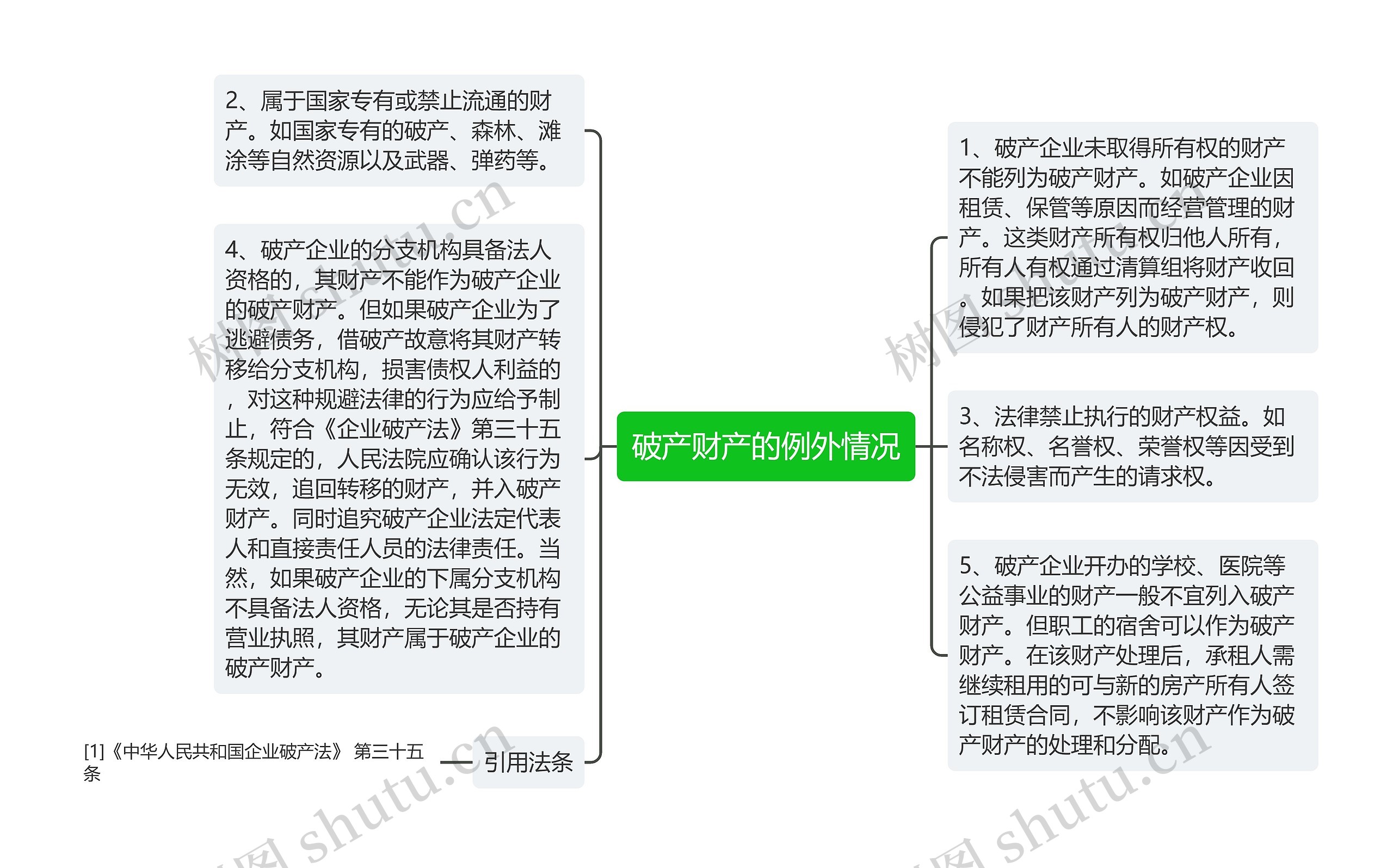 破产财产的例外情况思维导图