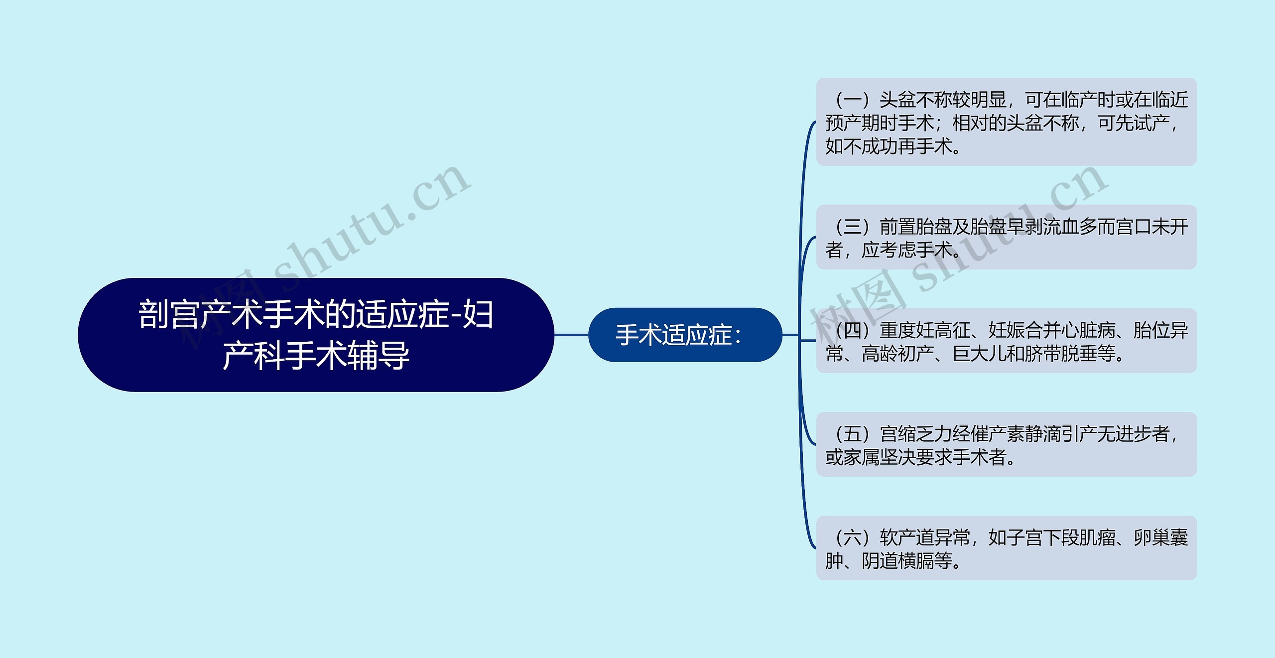 剖宫产术手术的适应症-妇产科手术辅导 剖宫产术手术的适应症-妇产科手术辅导