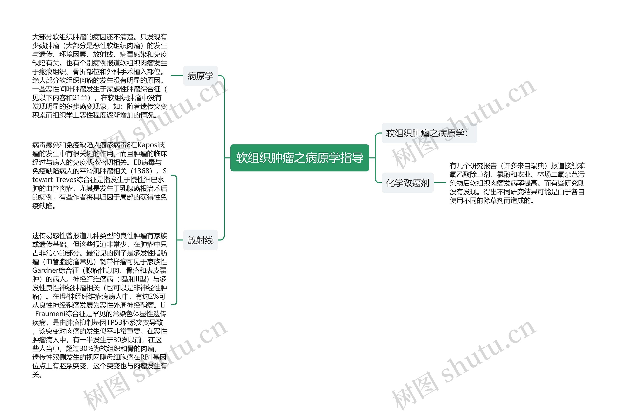 软组织肿瘤之病原学指导