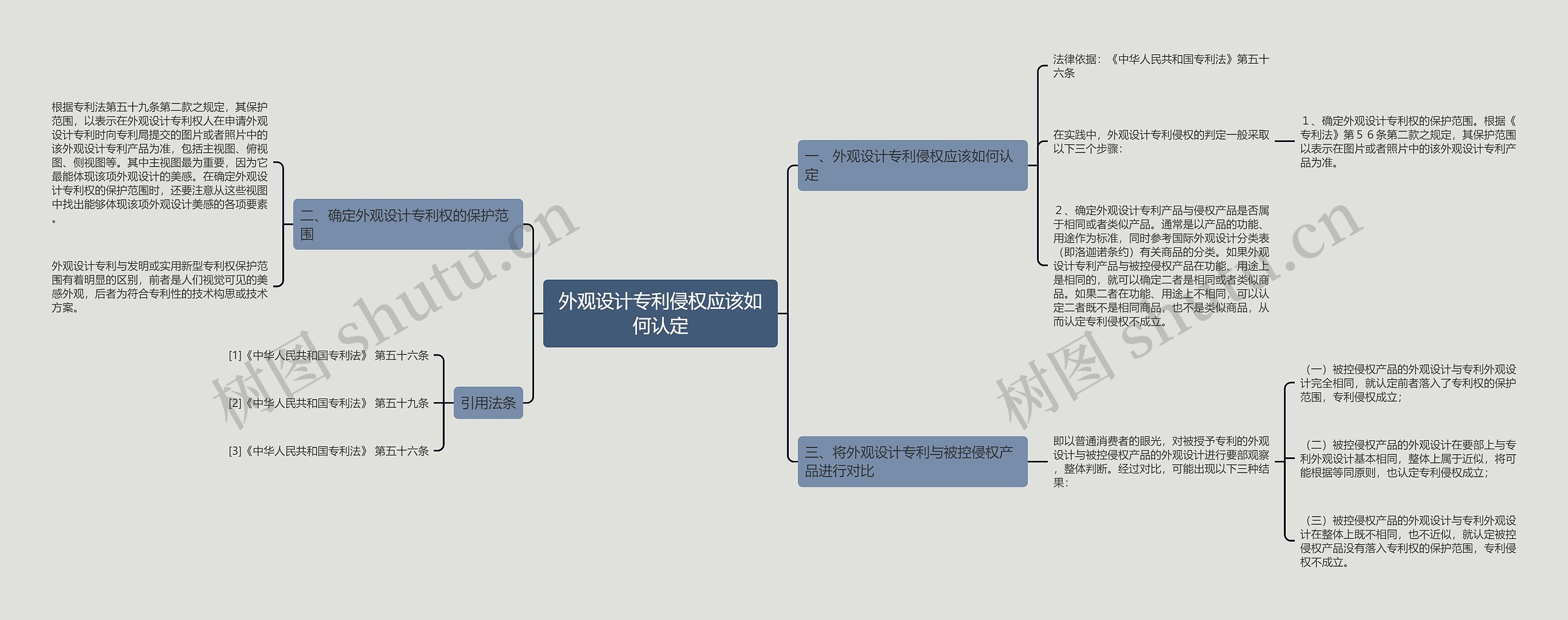 外观设计专利侵权应该如何认定思维导图