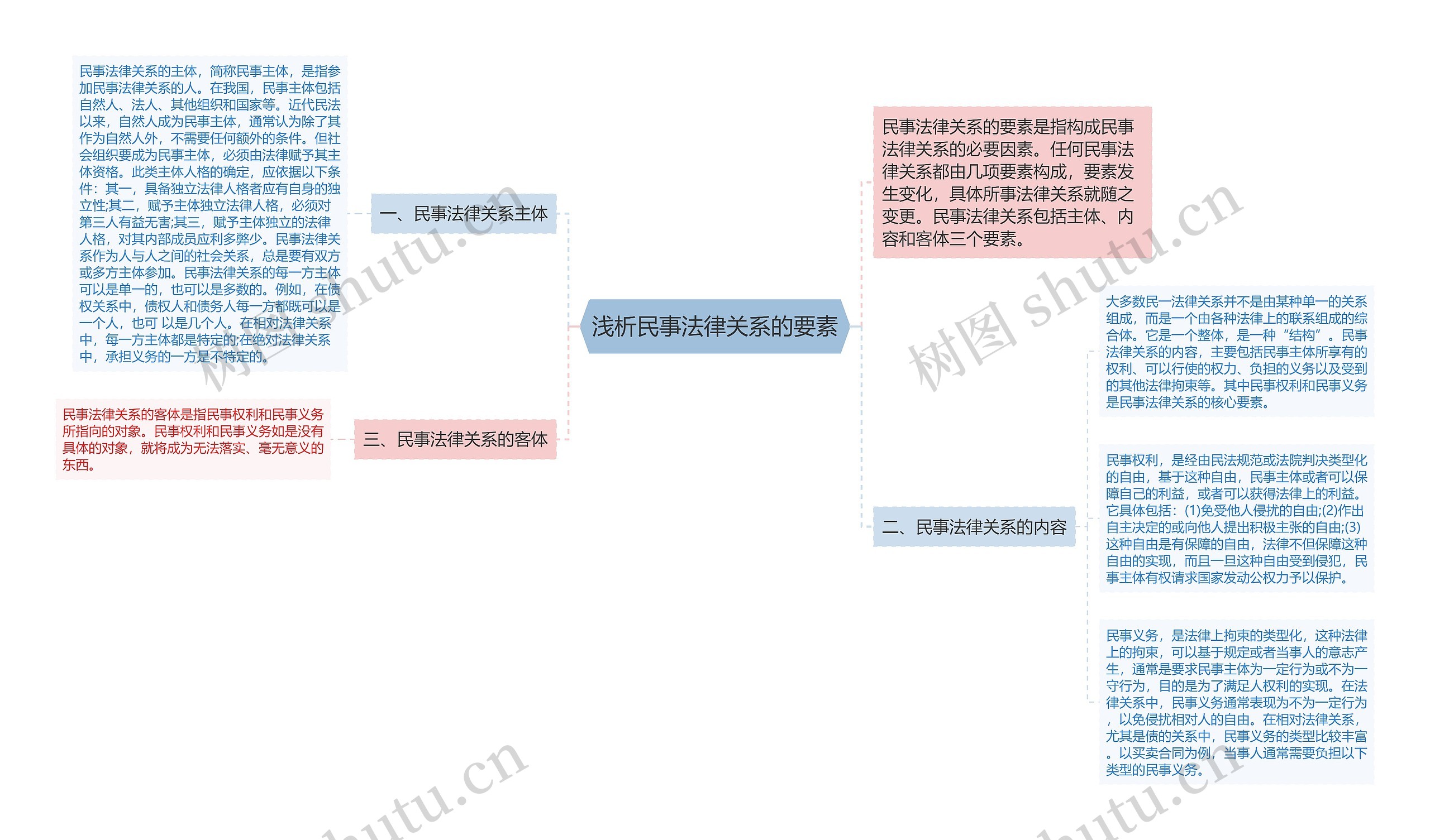 浅析民事法律关系的要素思维导图