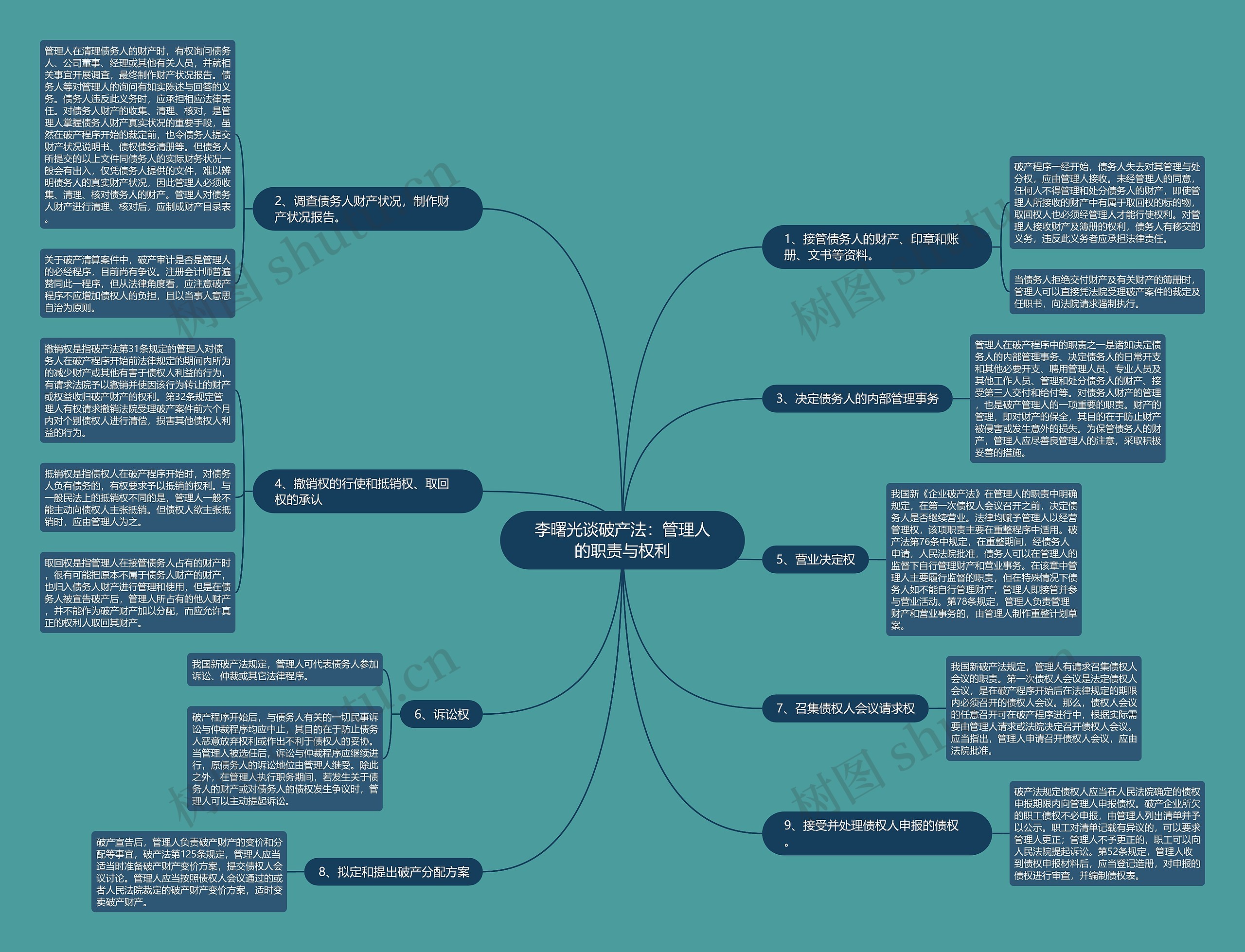李曙光谈破产法：管理人的职责与权利思维导图