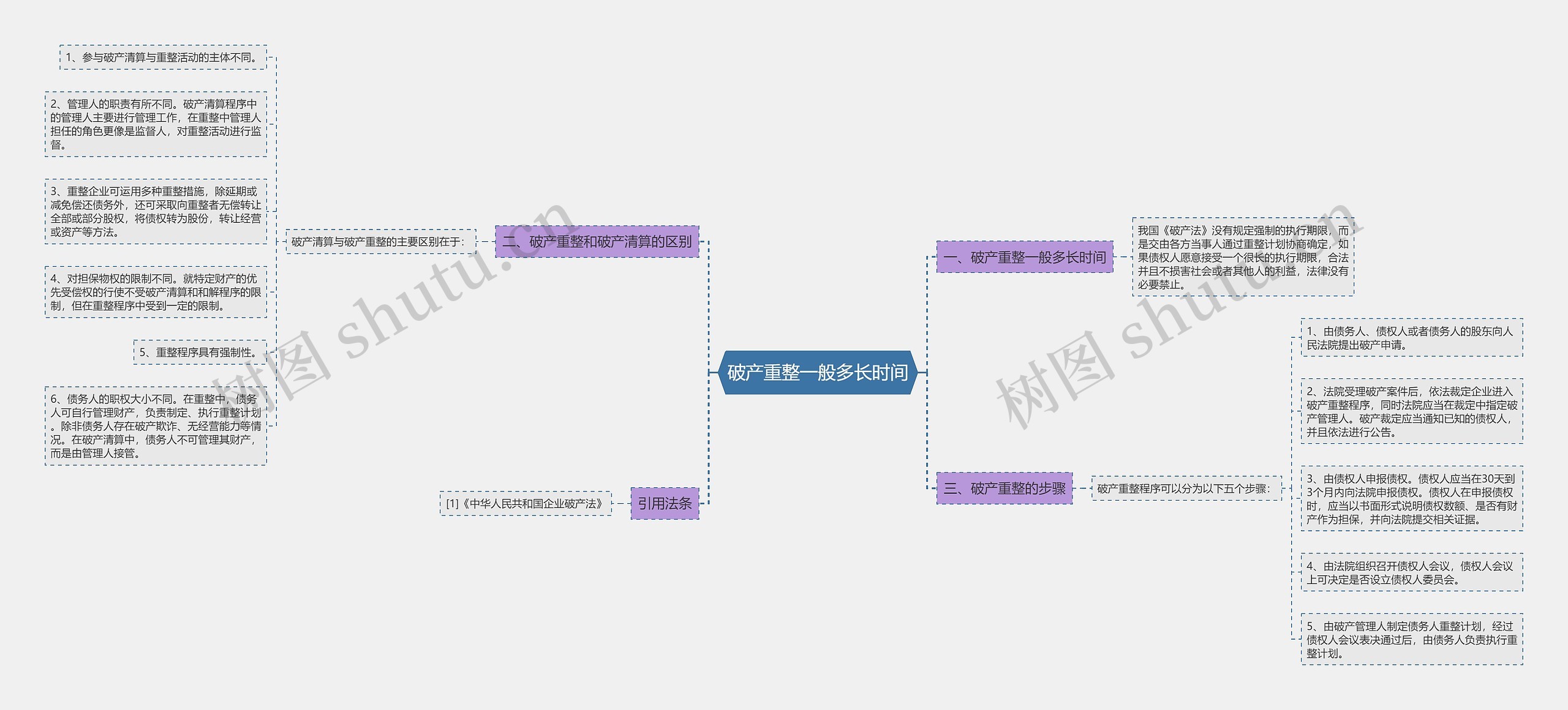 破产重整一般多长时间思维导图