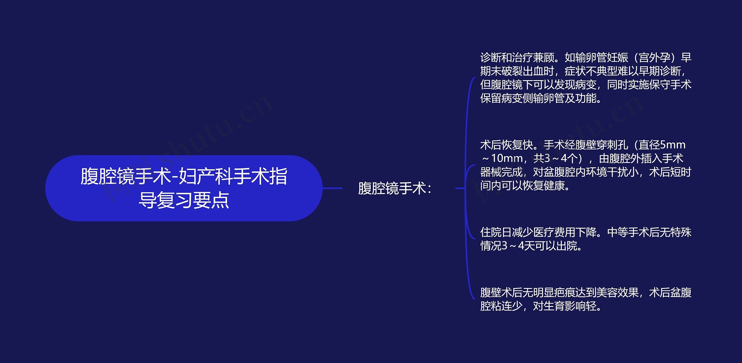 腹腔镜手术-妇产科手术指导复习要点思维导图