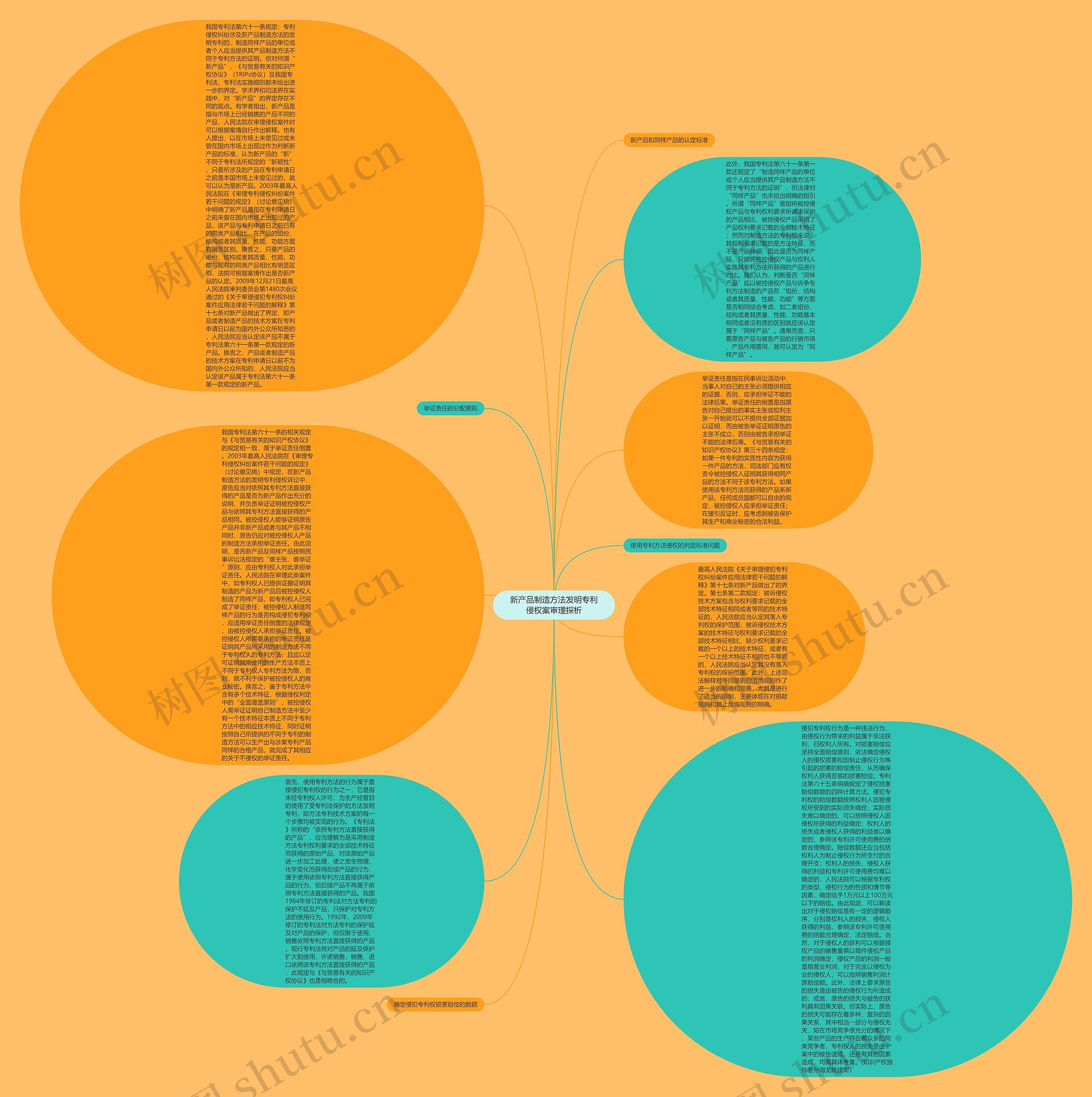 新产品制造方法发明专利侵权案审理探析思维导图