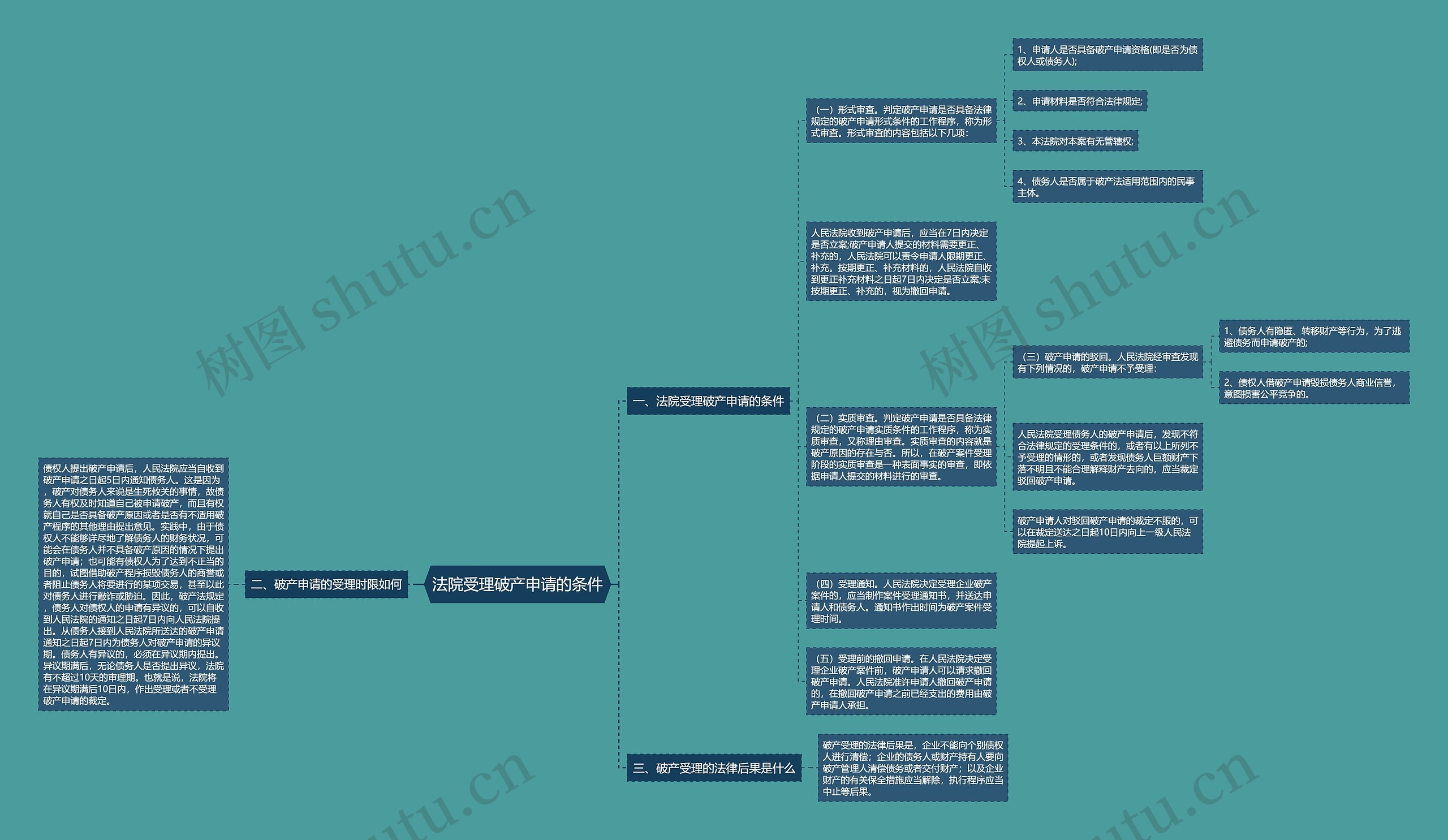 法院受理破产申请的条件思维导图