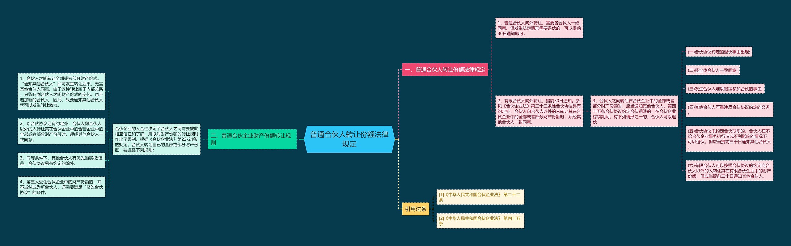 普通合伙人转让份额法律规定