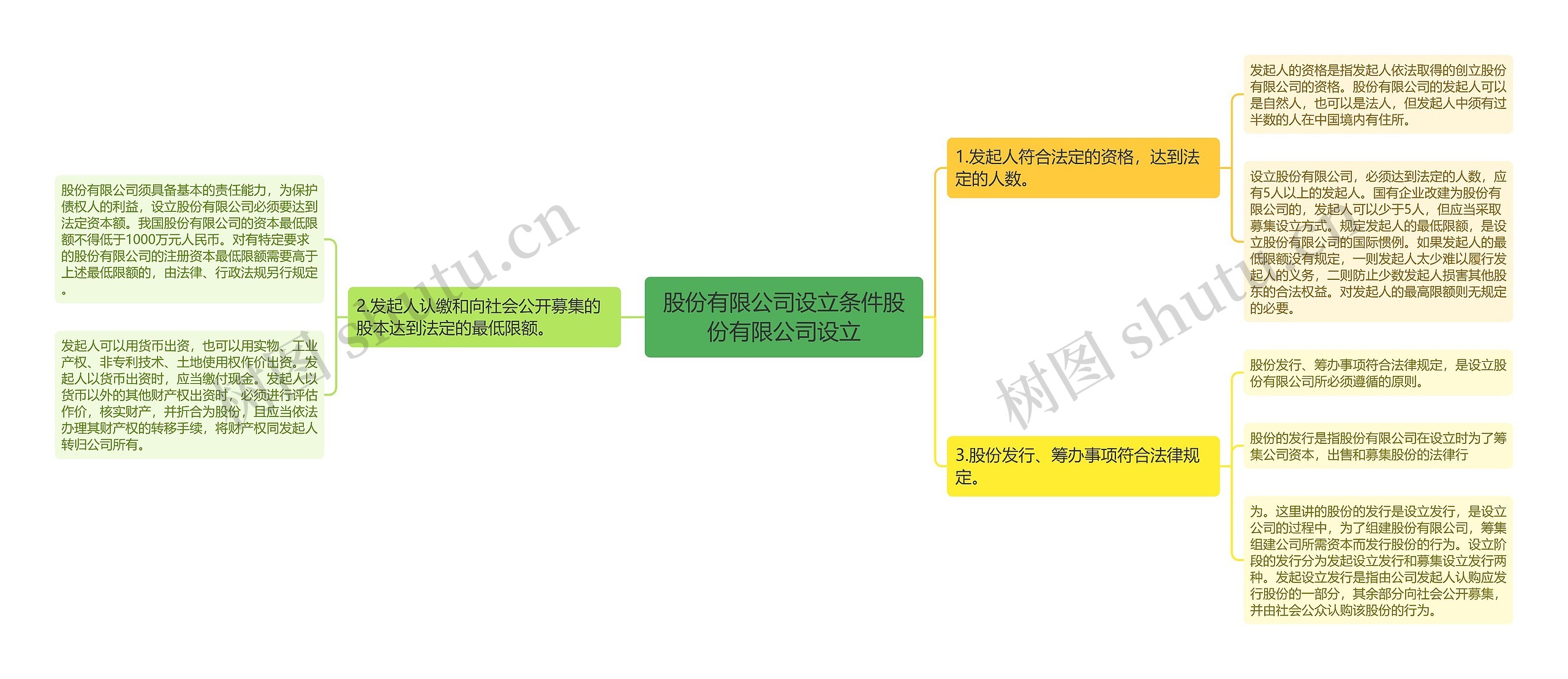 股份有限公司设立条件股份有限公司设立思维导图