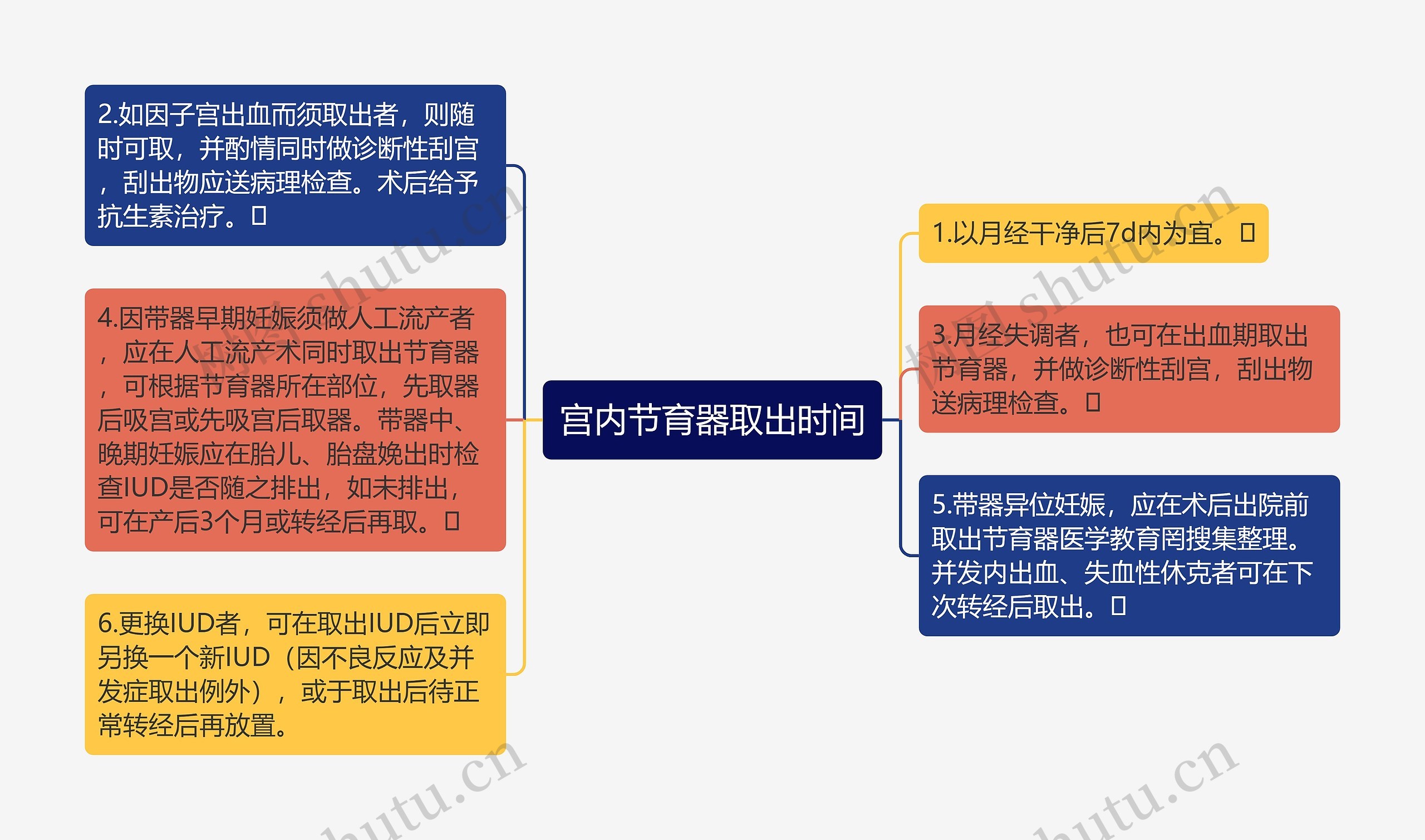 宫内节育器取出时间思维导图