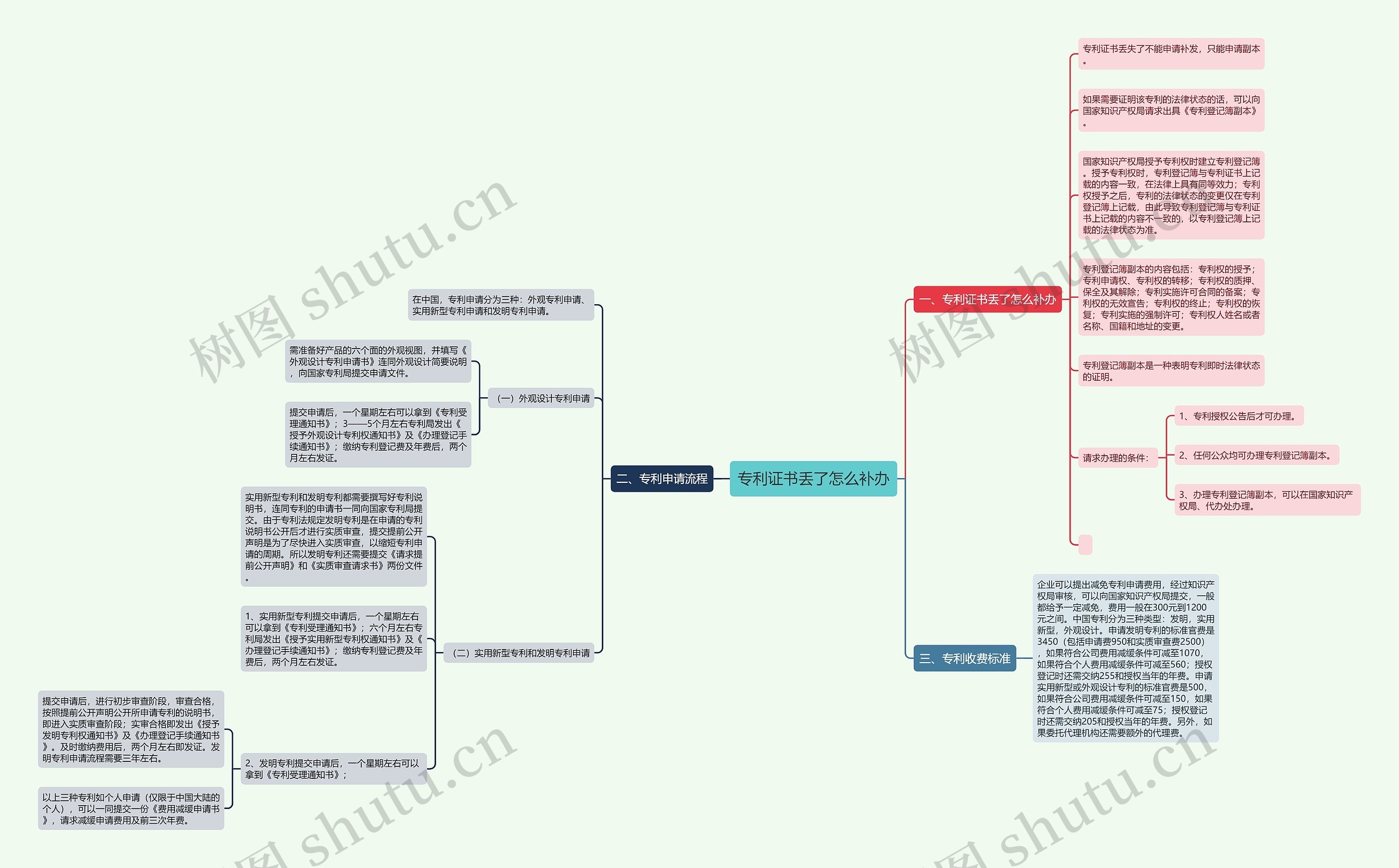 专利证书丢了怎么补办思维导图