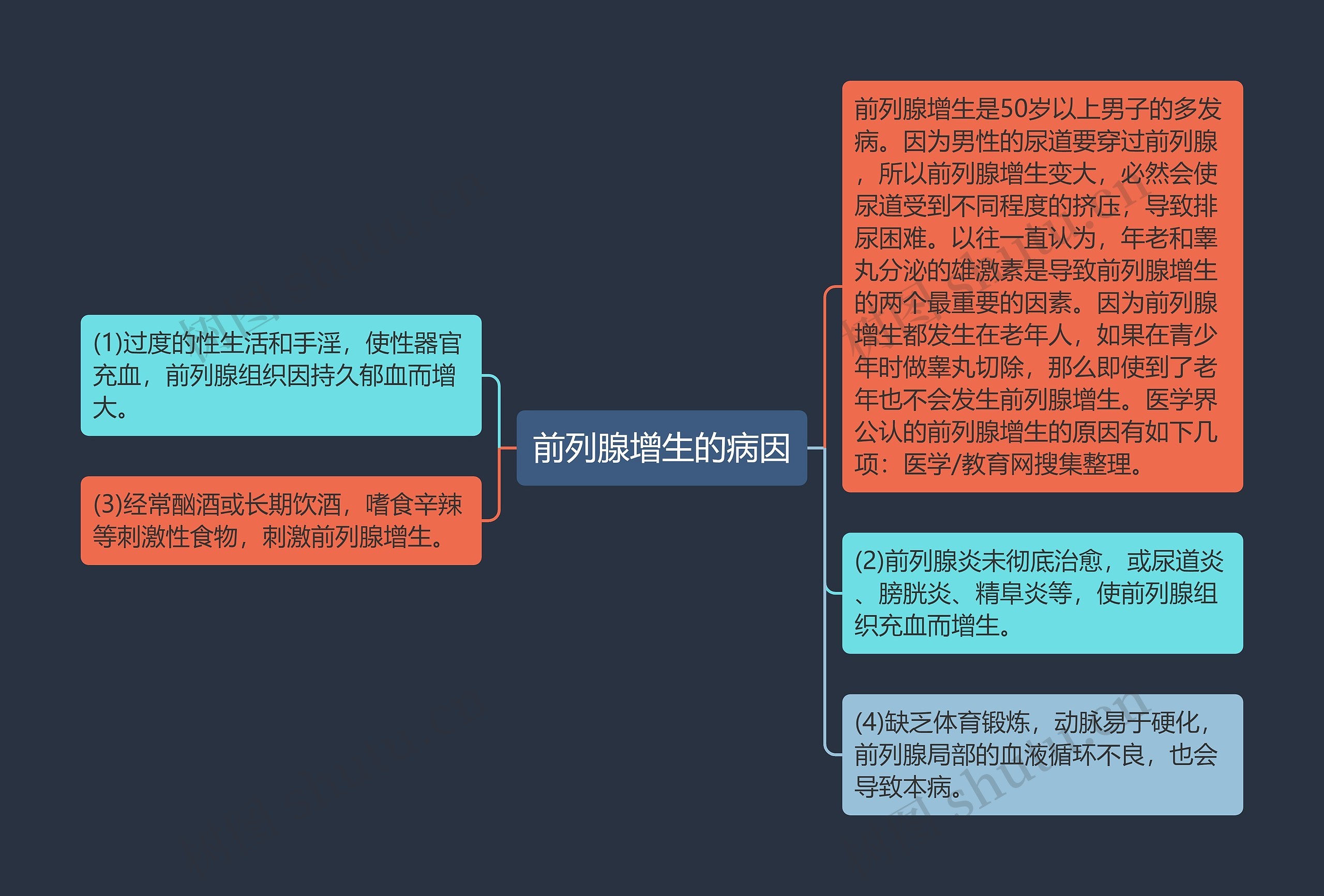 前列腺增生的病因思维导图