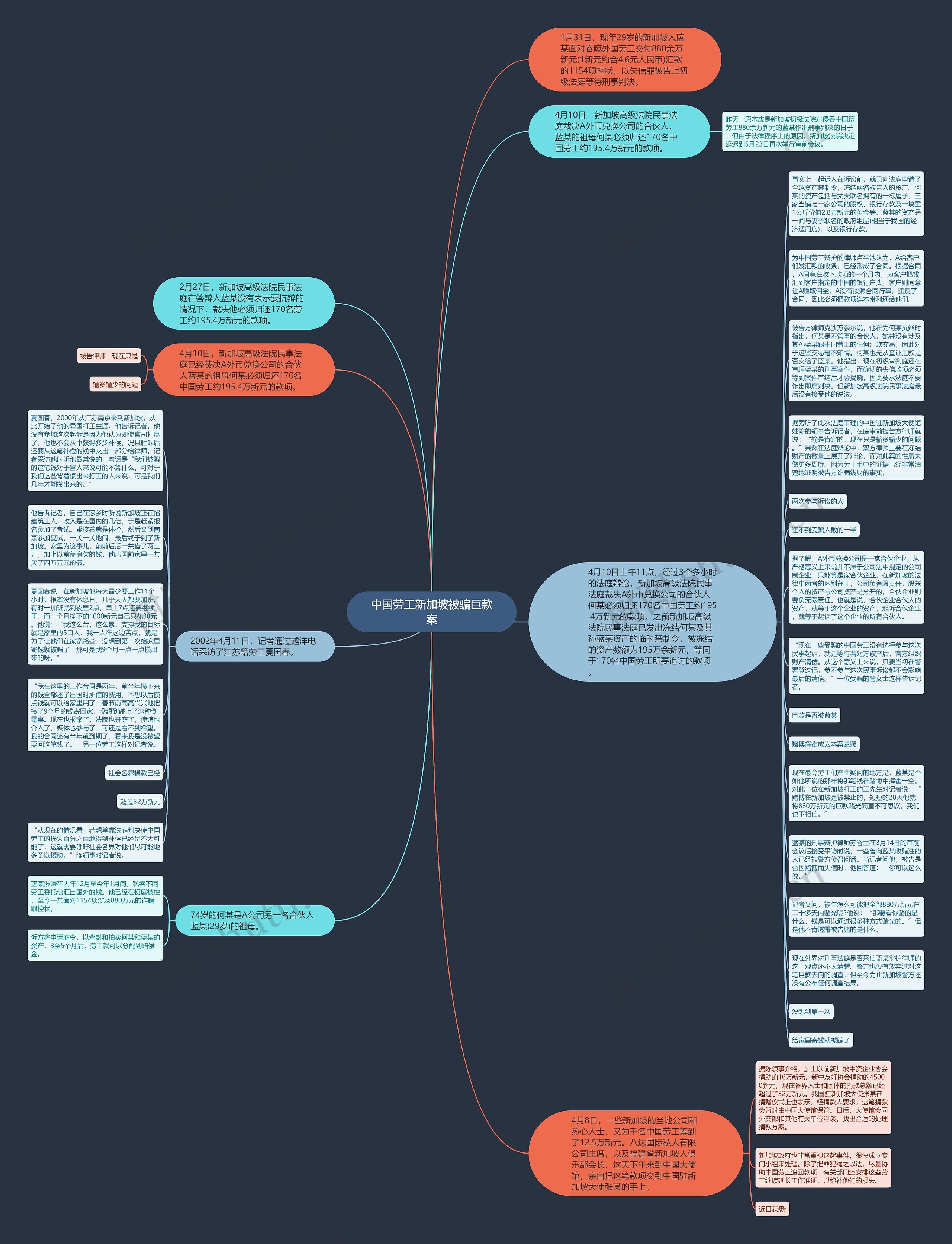 中国劳工新加坡被骗巨款案思维导图