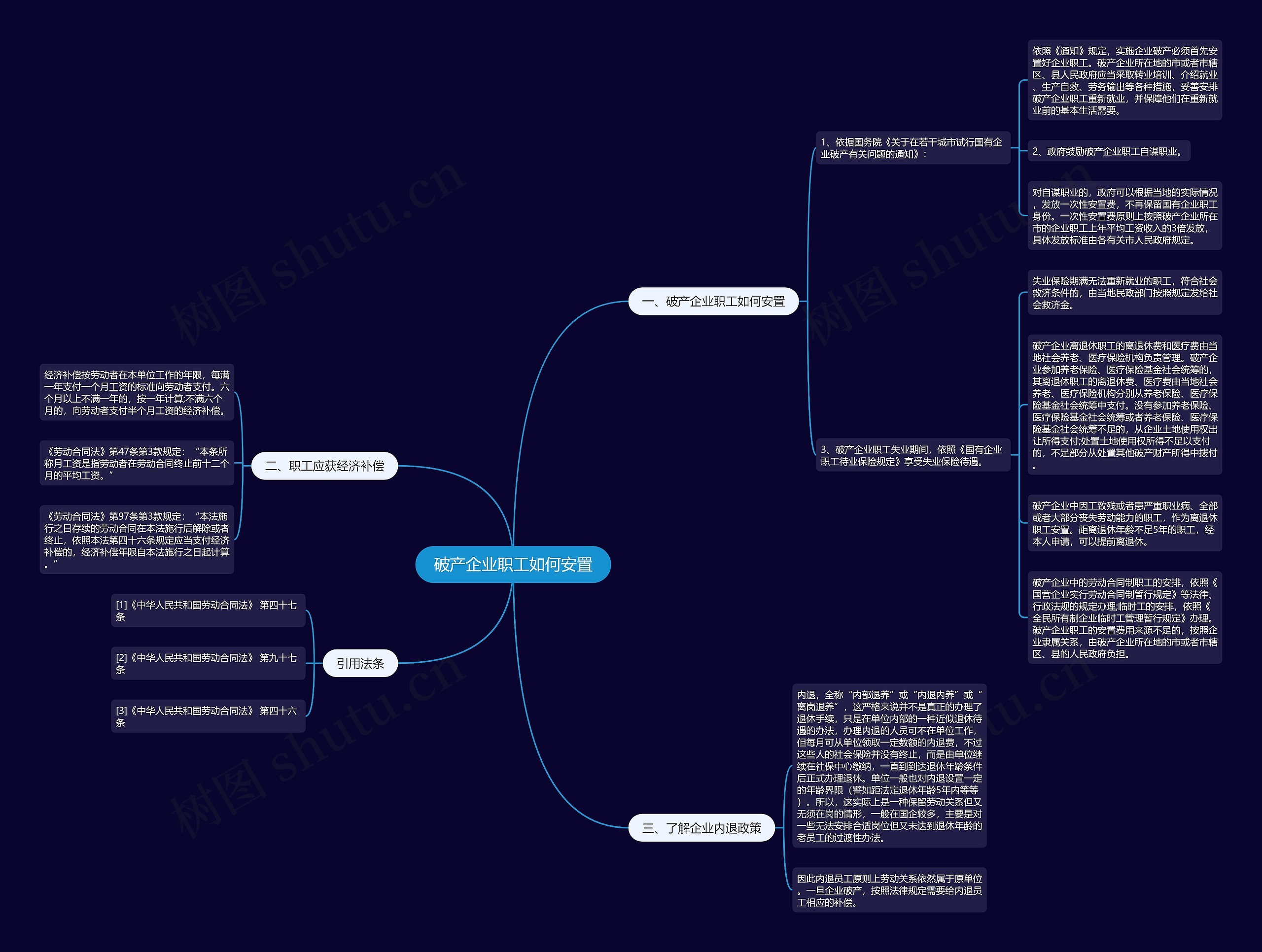 破产企业职工如何安置思维导图