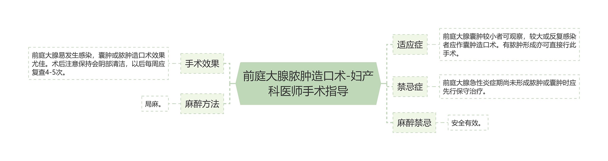 前庭大腺脓肿造口术-妇产科医师手术指导 前庭大腺脓肿造口术-妇产科医师手术指导