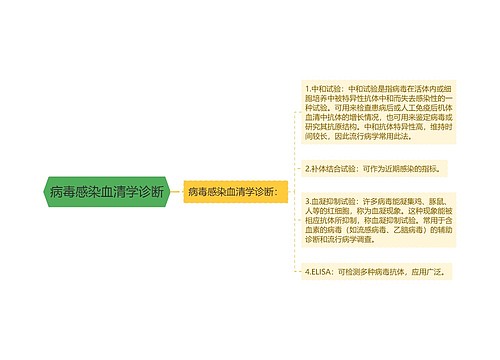 病毒感染血清学诊断