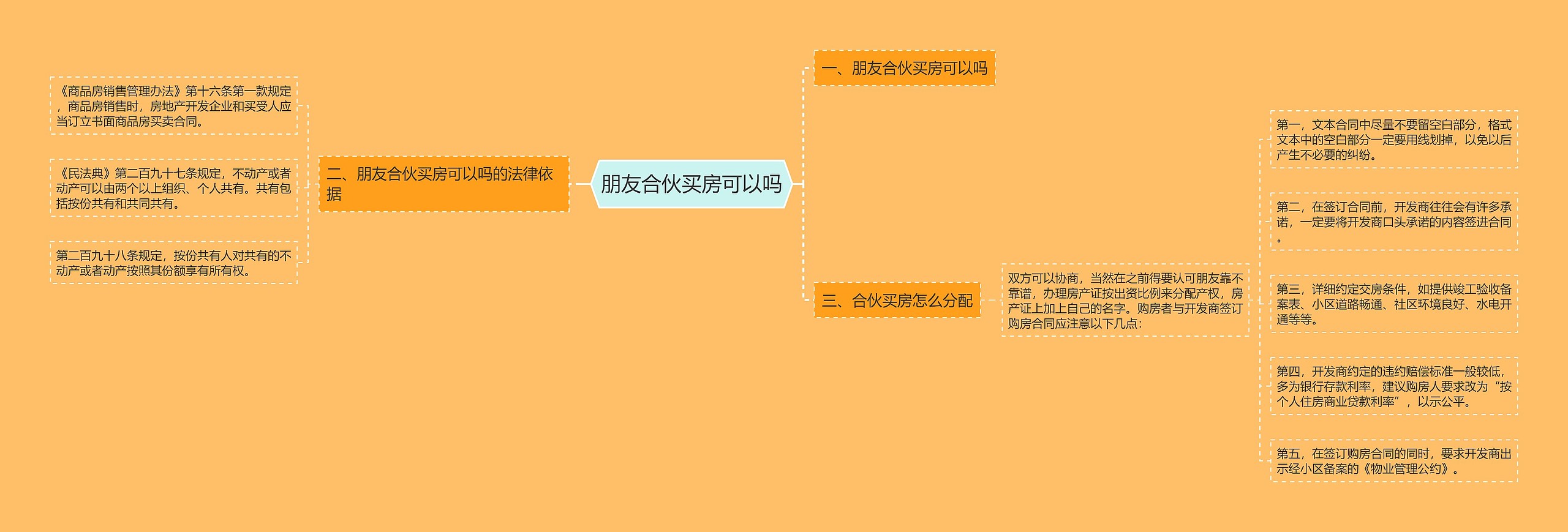 朋友合伙买房可以吗思维导图