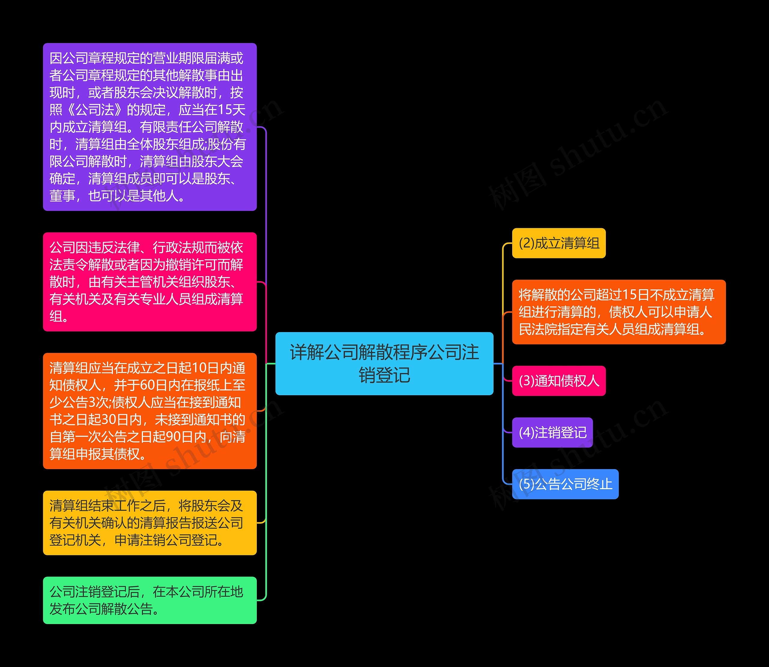 详解公司解散程序公司注销登记思维导图