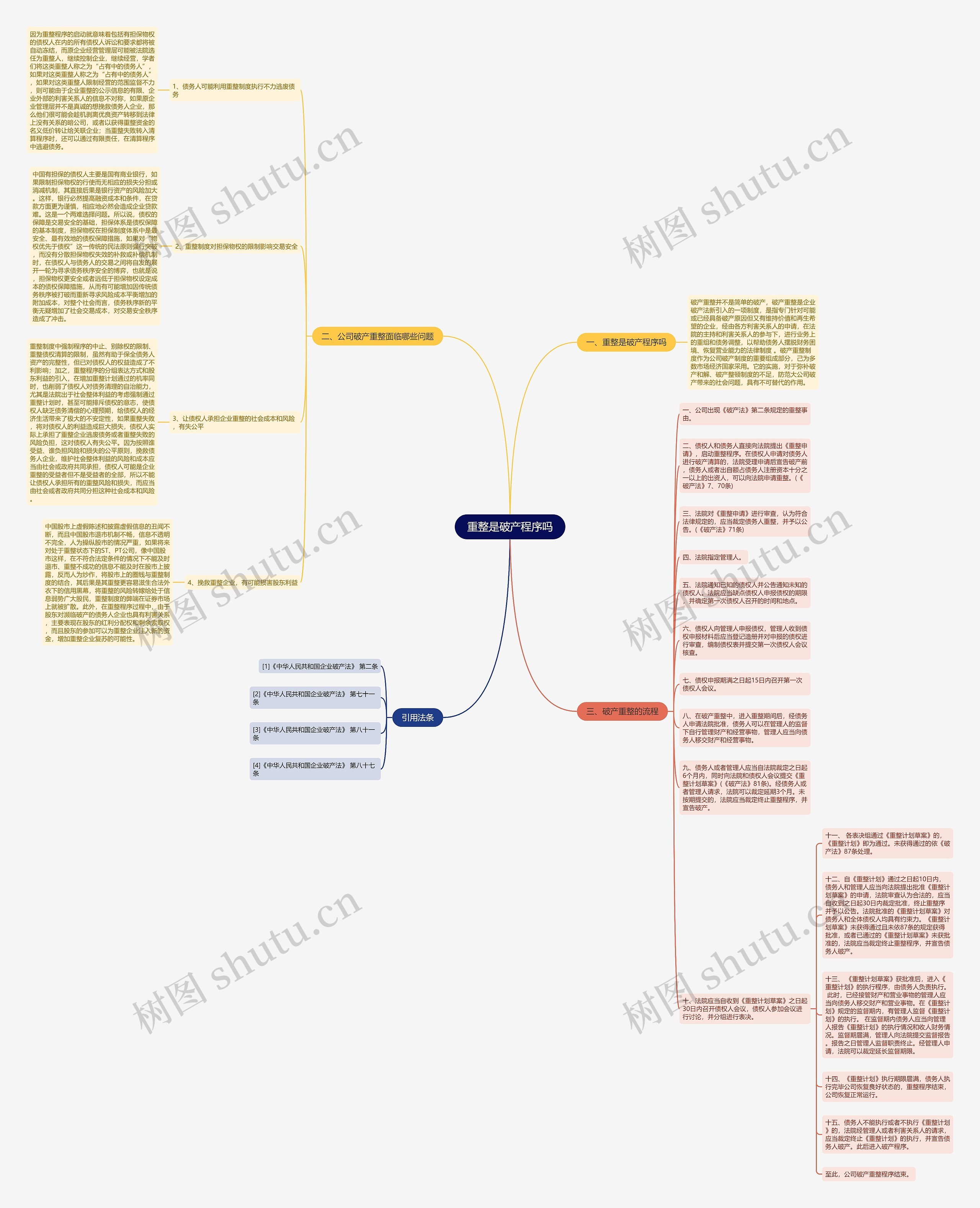 重整是破产程序吗思维导图